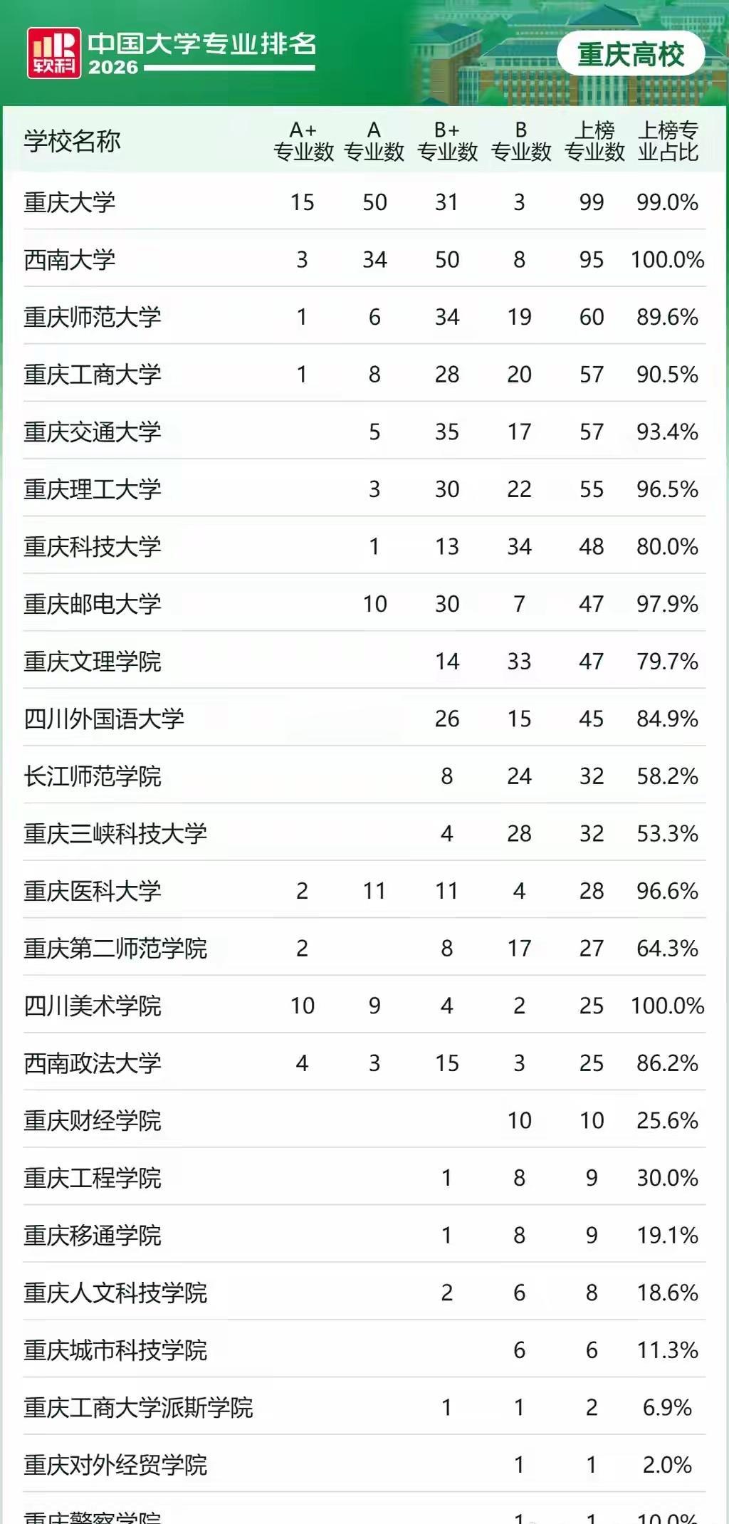 还是有点令人惊讶！重庆师范大学，学科综合质量排名，仅次于重庆大学和西南大学……啊