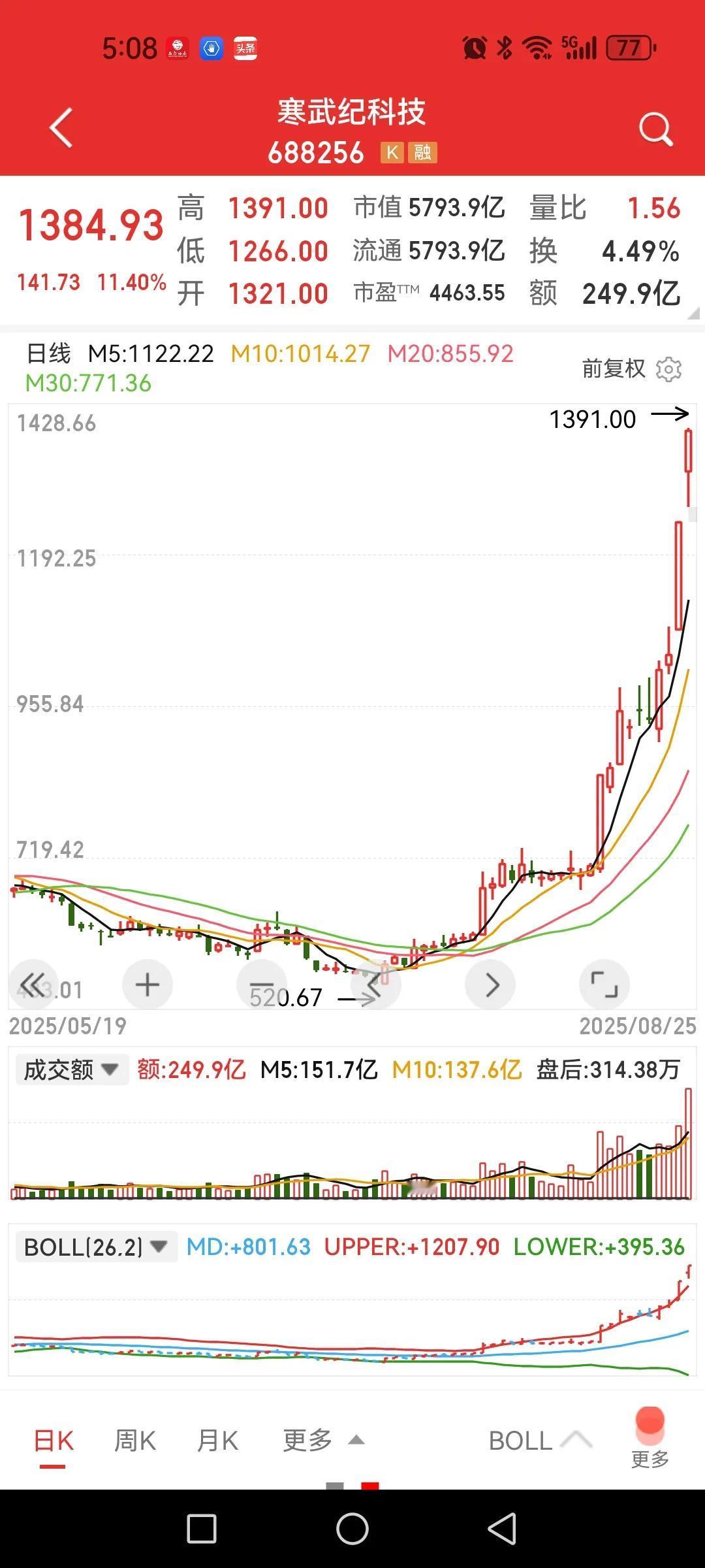 寒武纪明天一伸腿就可以超过茅台股价登顶大A第一了。关键是换手率还不到5%，如