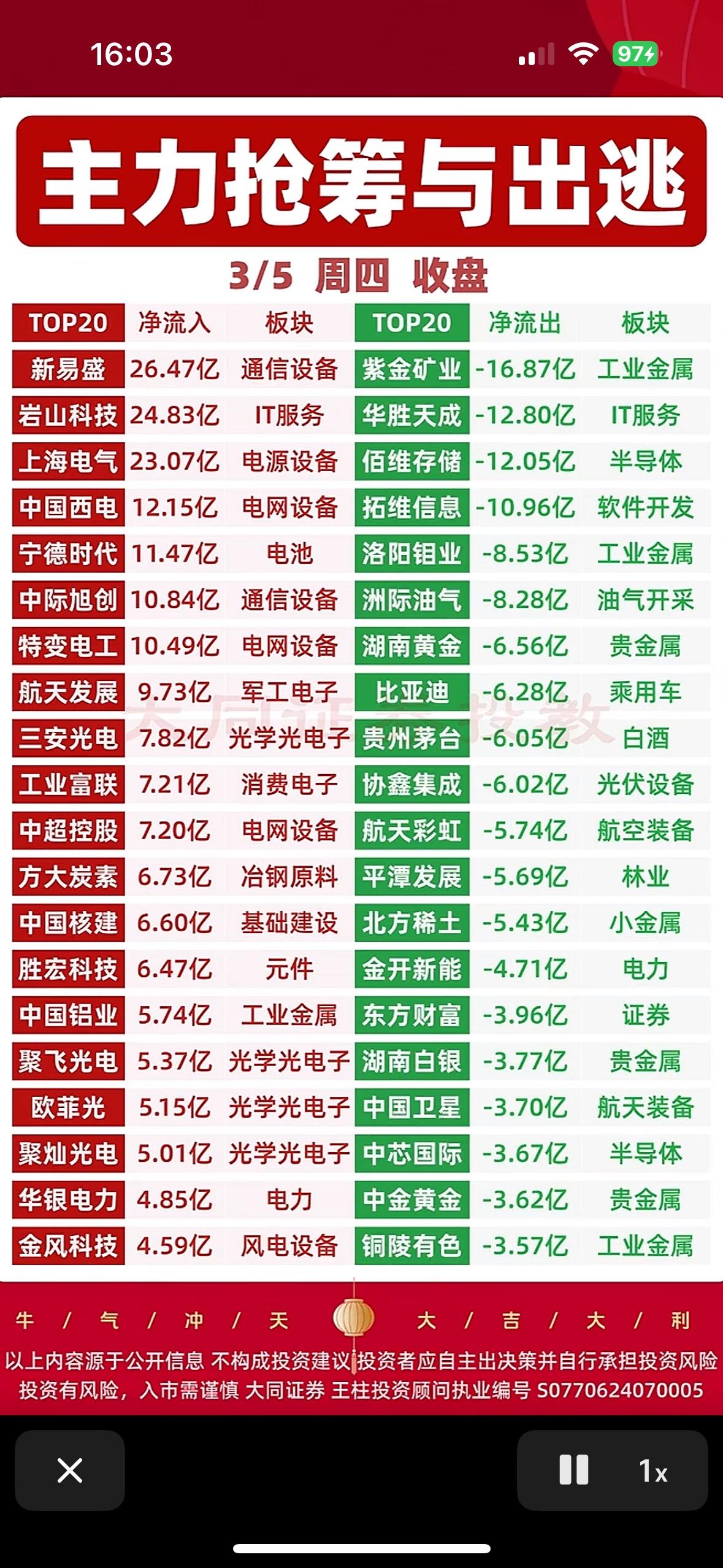 3月5日的股市行情可太有看头了，主力的抢筹与出逃情况简直像一场激烈的博弈。从板块