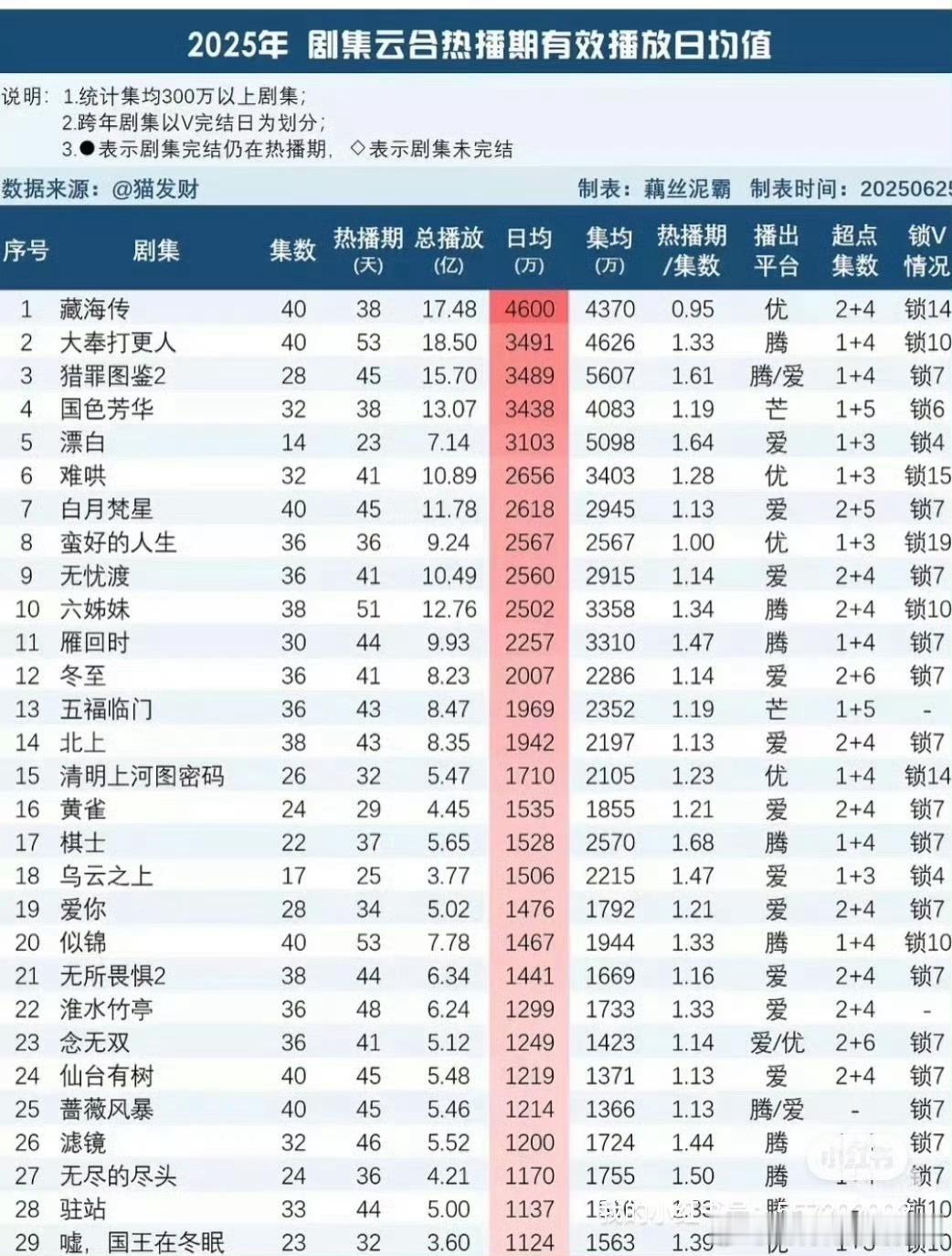 藏海传东南卫视播出藏海传云合总播放量登顶年榜第一☝️日均第一☝️v30长剧第一☝