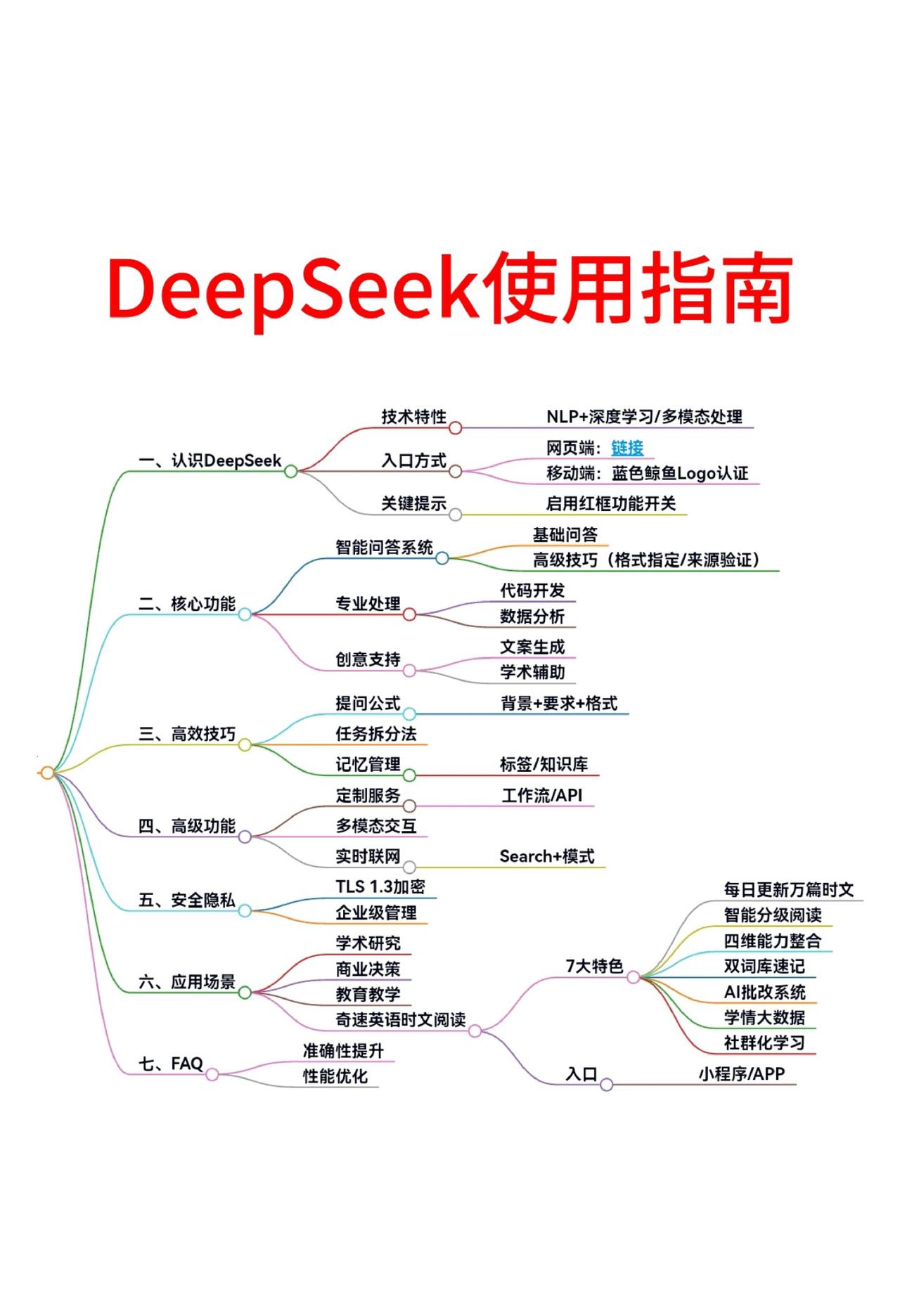 DeepSeek全面使用指南：手把手教你从零基础小白进阶AI大神