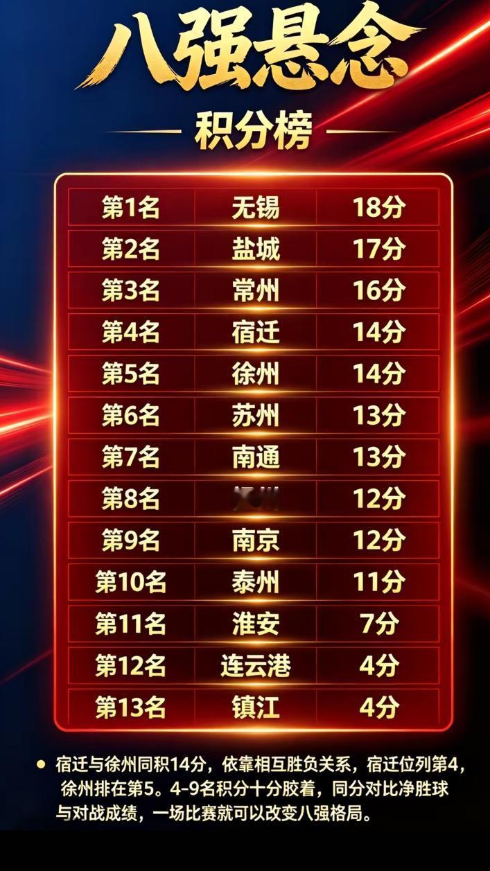 今年苏超第九轮已经打完，不过前八强悬念依然很大，第四名到第九名分数咬的很紧，都是
