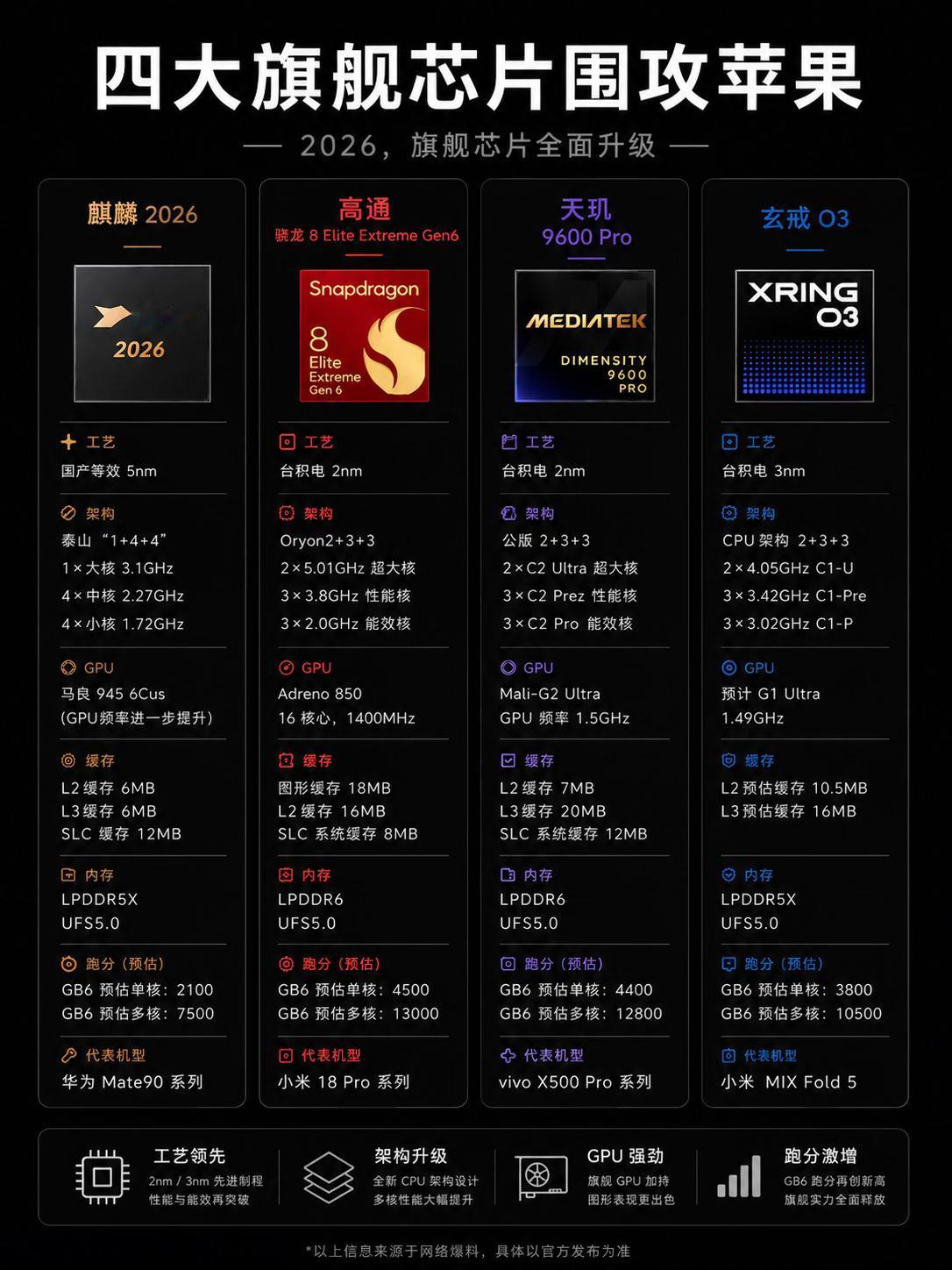 四大旗舰芯片围攻苹果A20Pro华为Mate90系列的麒麟2026、小
