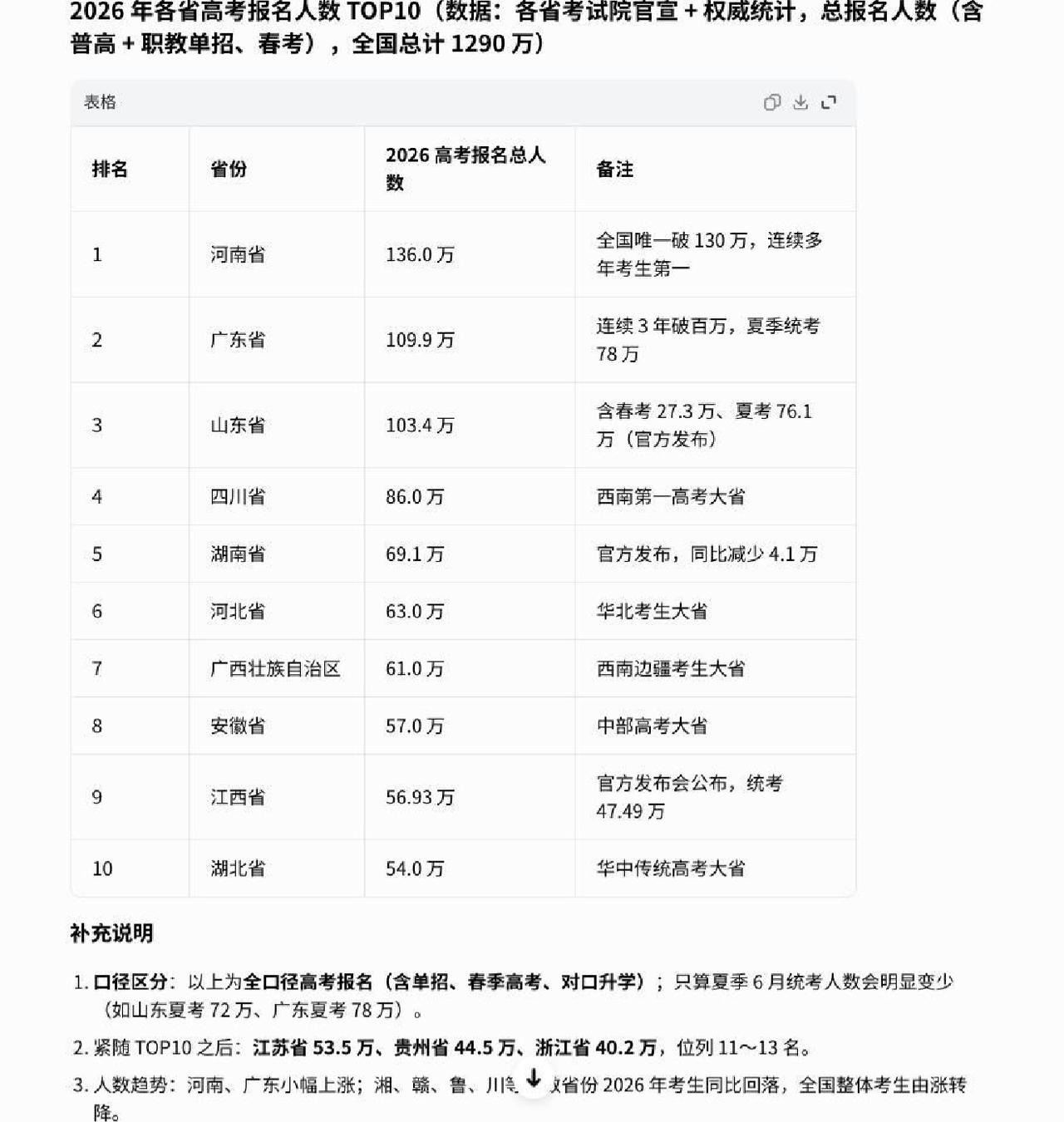 这是2026年高考各省考生人数前10名，与往年相比没有太大变化，总人数将近800