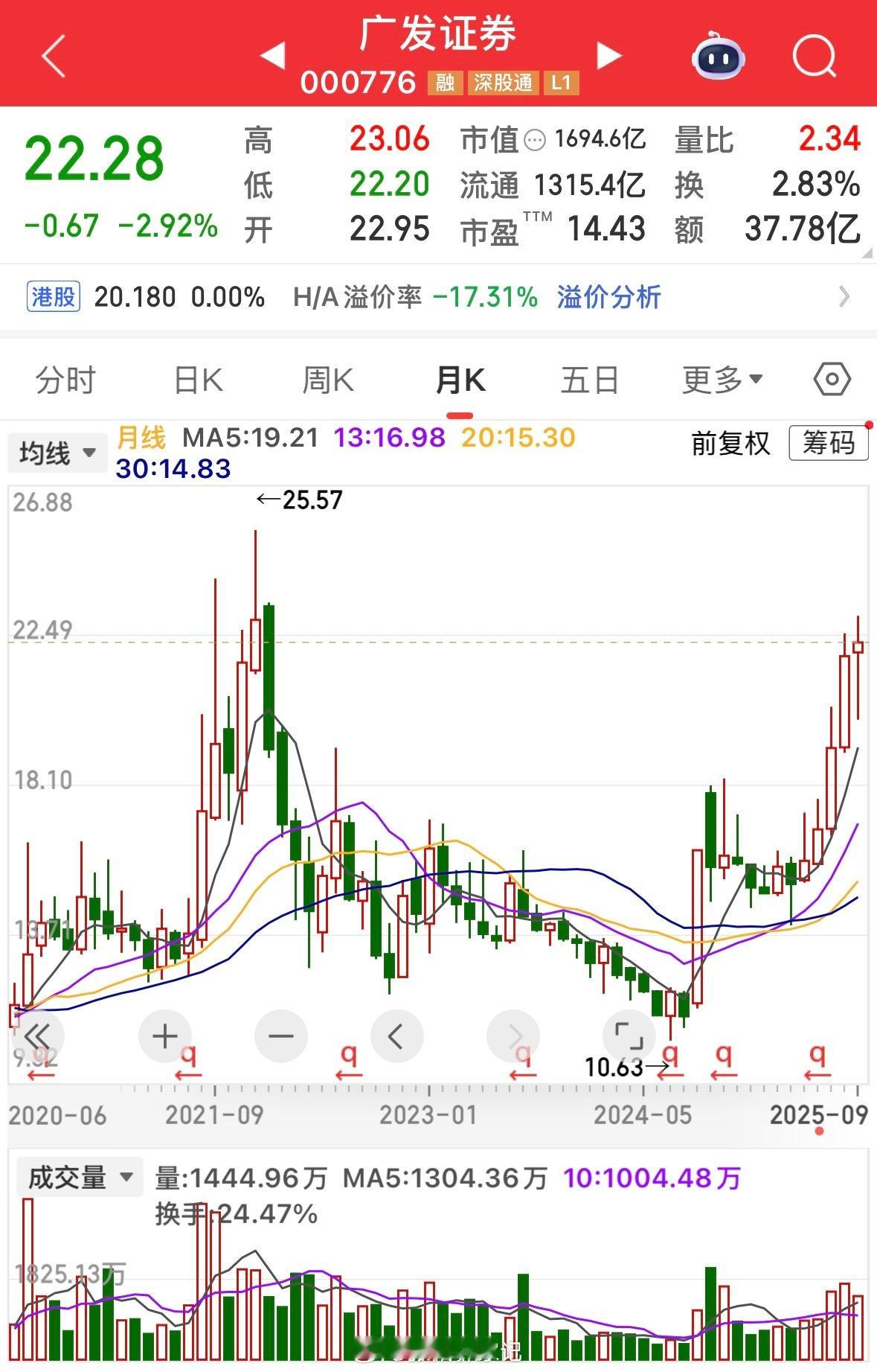 广发证券作为大型传统券商，近五个月持续上行，是本年度表现突出的个股。9月券商板块
