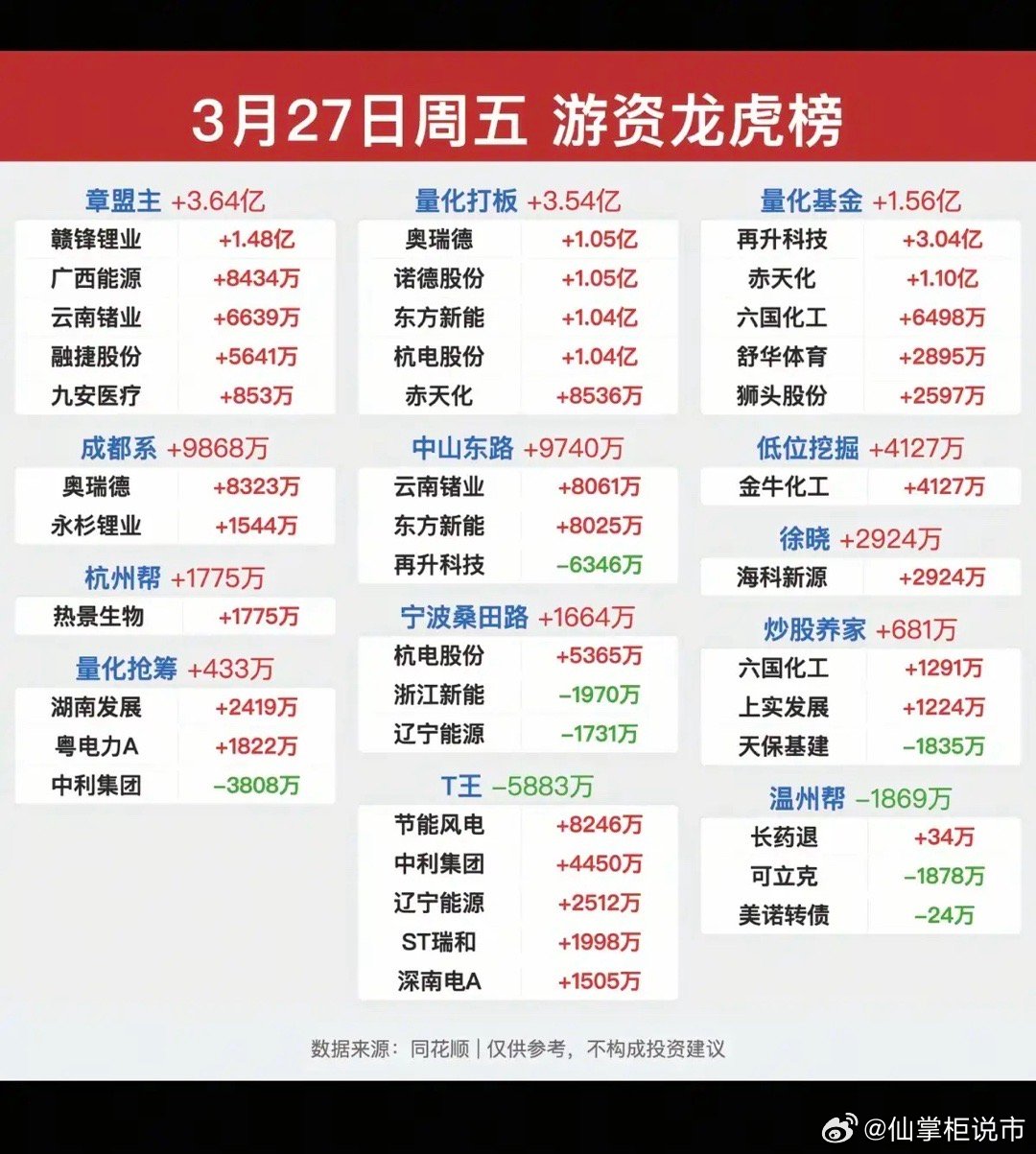 3.29周末知名游资大佬抢筹龙虎榜！看看游资大佬们都买了啥？！章盟主