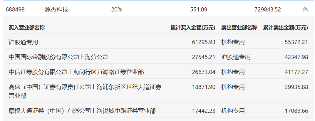 公募基金卖出的证据。​​​