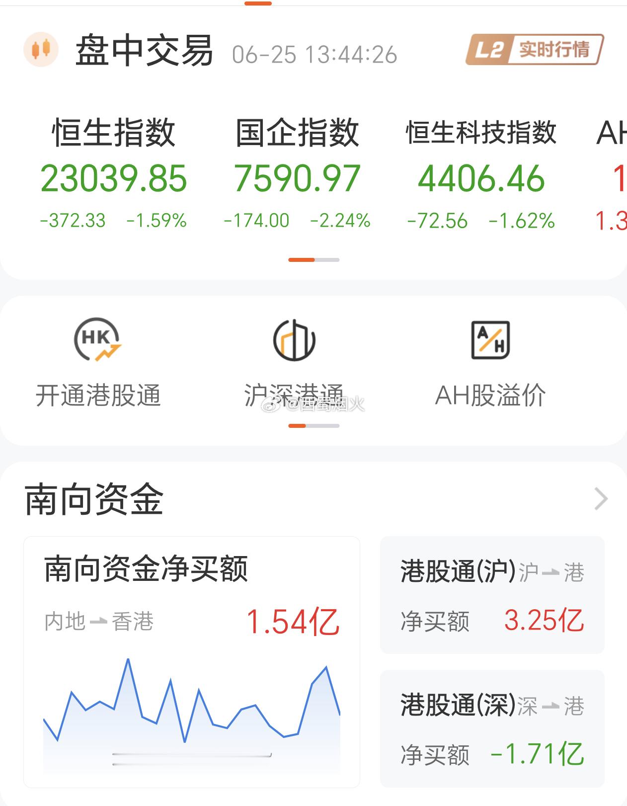 港股烂到底了，还有得跌。疯狂IPO，解禁潮，再加上美、日、韩、A股打造科技牛市吸
