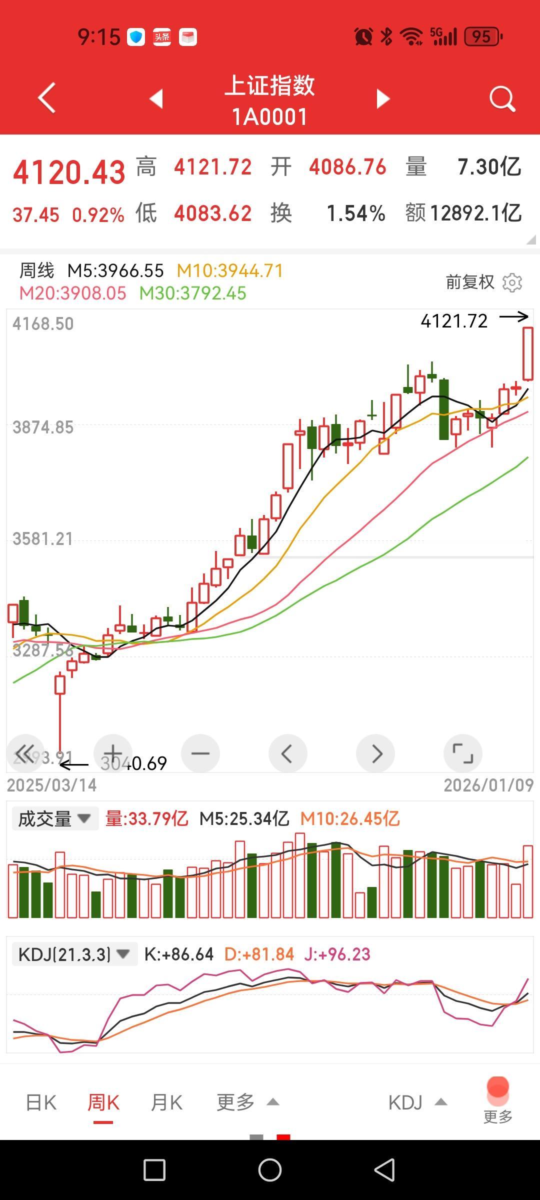 A股开年慢牛变快牛，为何压不住了，谨防后浪推前浪、前浪被拍在沙滩上。1、上周