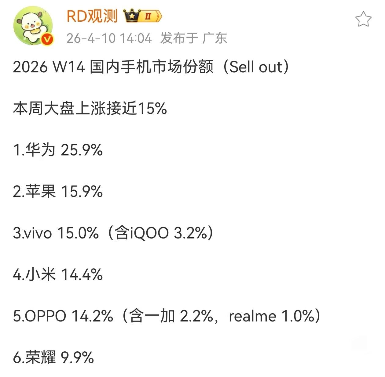 W14:华为市场份额达25.9%！W14周①:华为市场份额来到了25.9%，