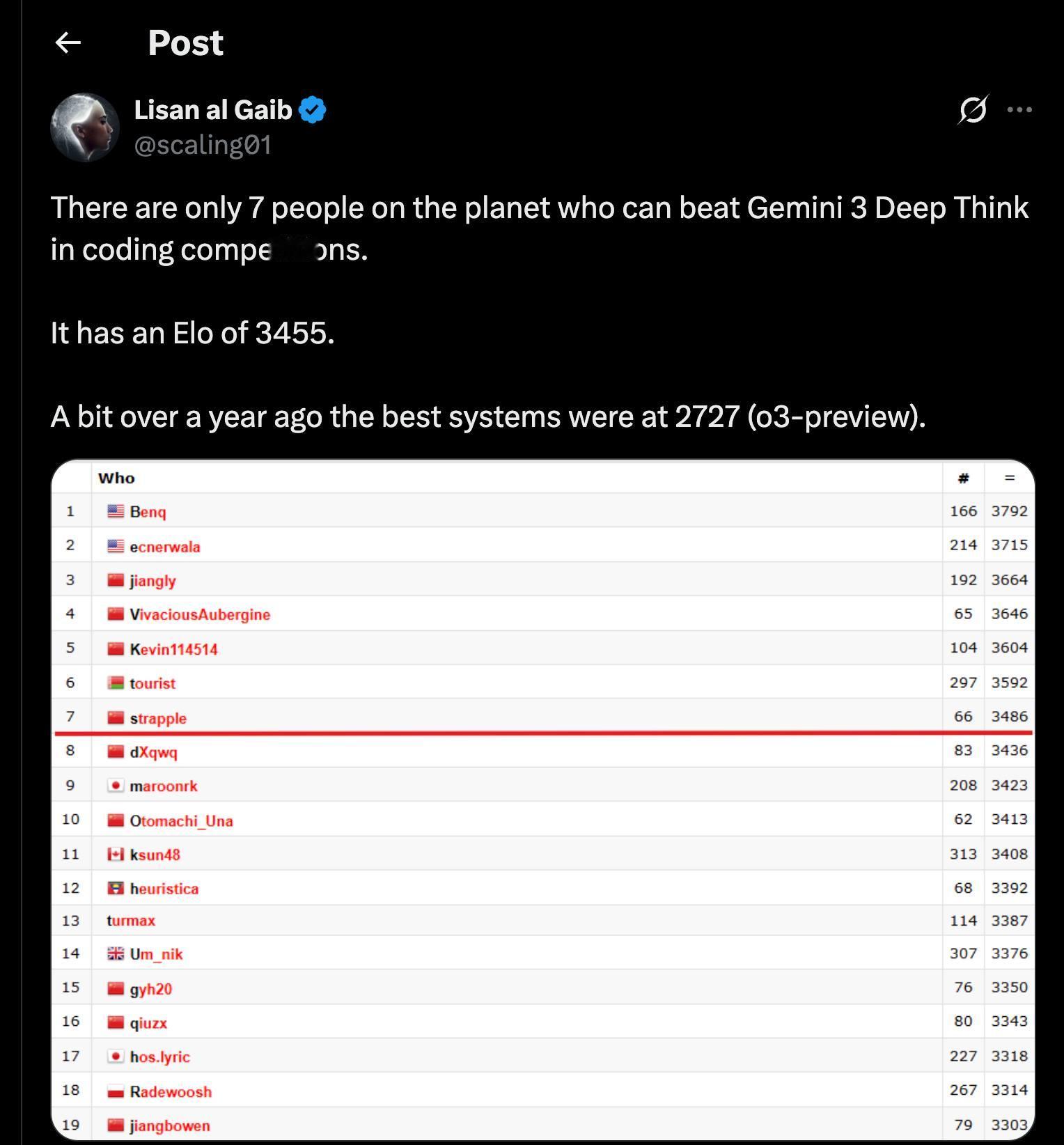 全球只有7个人能在编程竞赛中击败Gemini3DeepThink。注