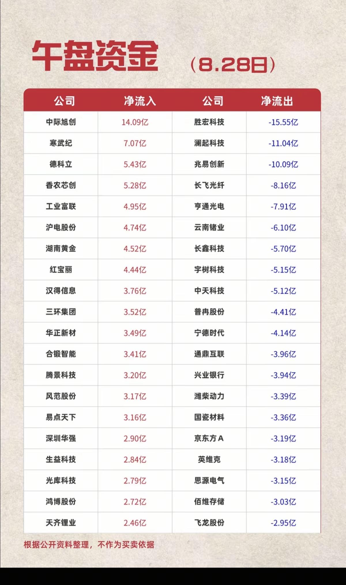 8.28周五主力资金：流向监测榜TOP20！资金流入板块农业相关、农