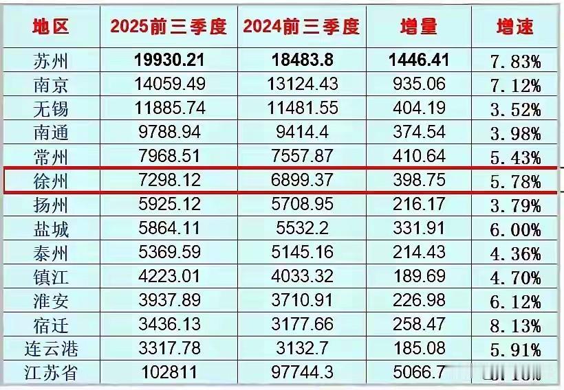 江苏城市前三季度GDP出炉，增速最快的是宿迁，年底能破5000亿么。我感觉还是可