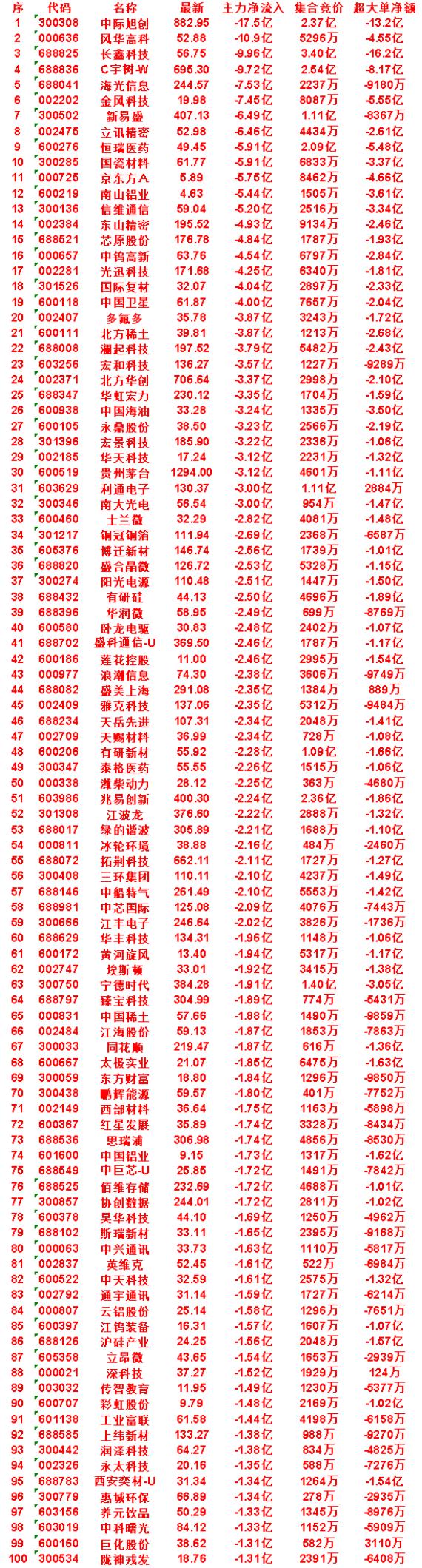 8月20日尾盘30分钟，主力卖出的名单！国资材料：主力净流出5.91亿，集
