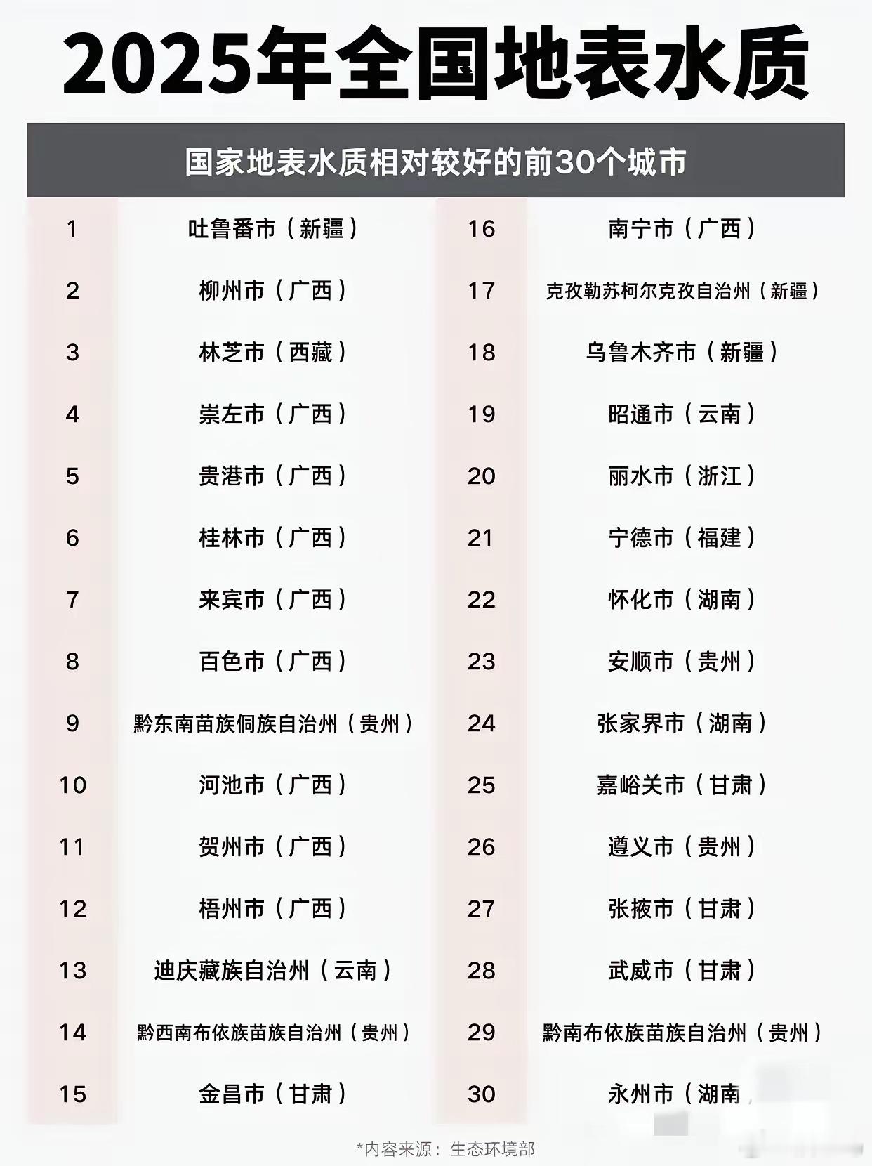 说：广西占了半壁江山水质排行榜。十年了都是如此，够牛了啊哈哈😂其它省份的城市太