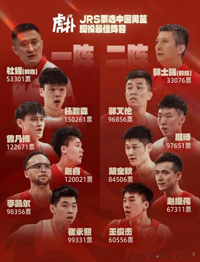 中国男篮未来可期啊。你说要是这第一阵容和第二阵容打一场哪个能赢？有人说毫无疑问
