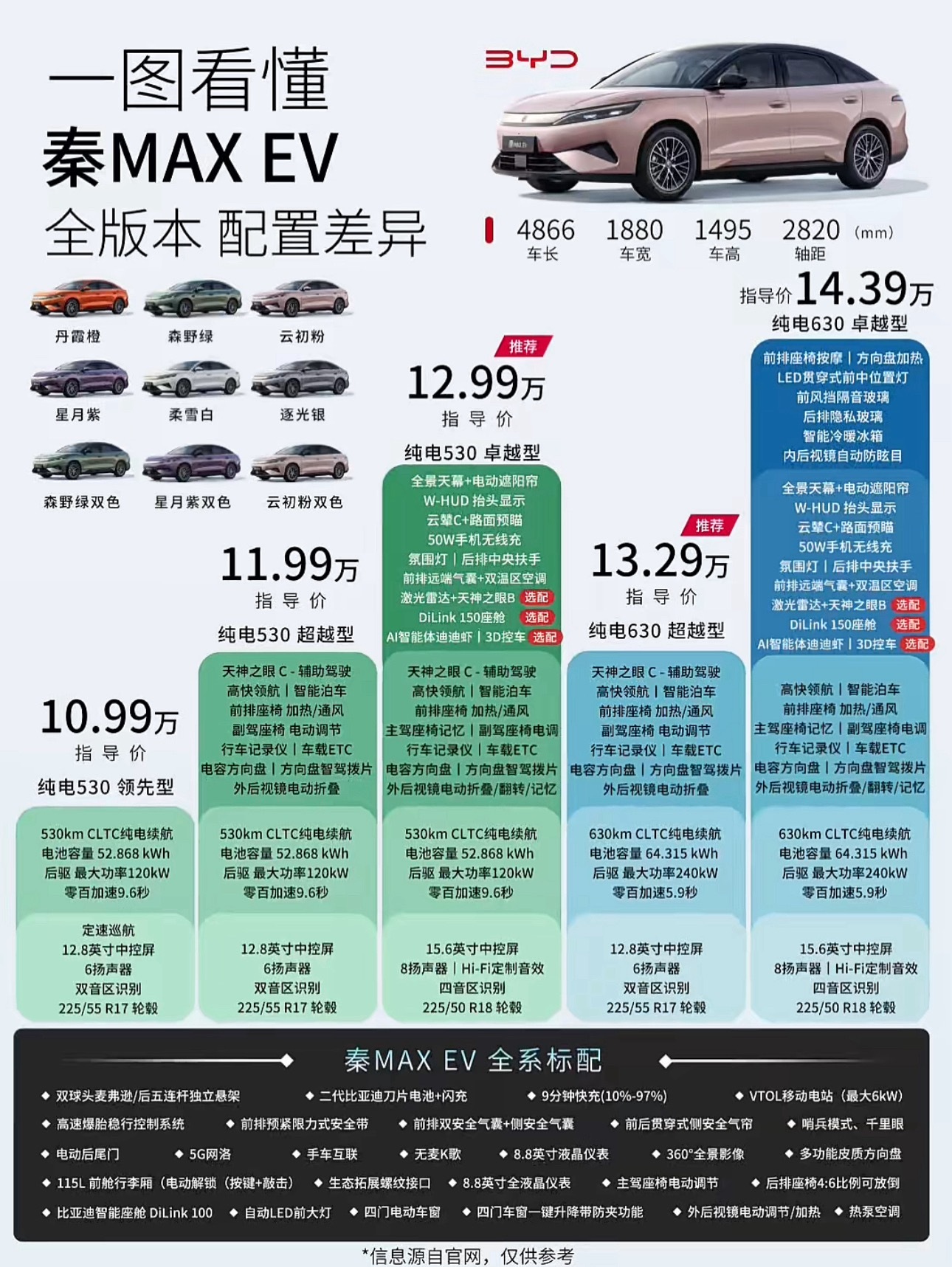 比亚迪秦MAXEV和秦MAXDM-i配置差异一张图可以让你知道怎么选？比亚