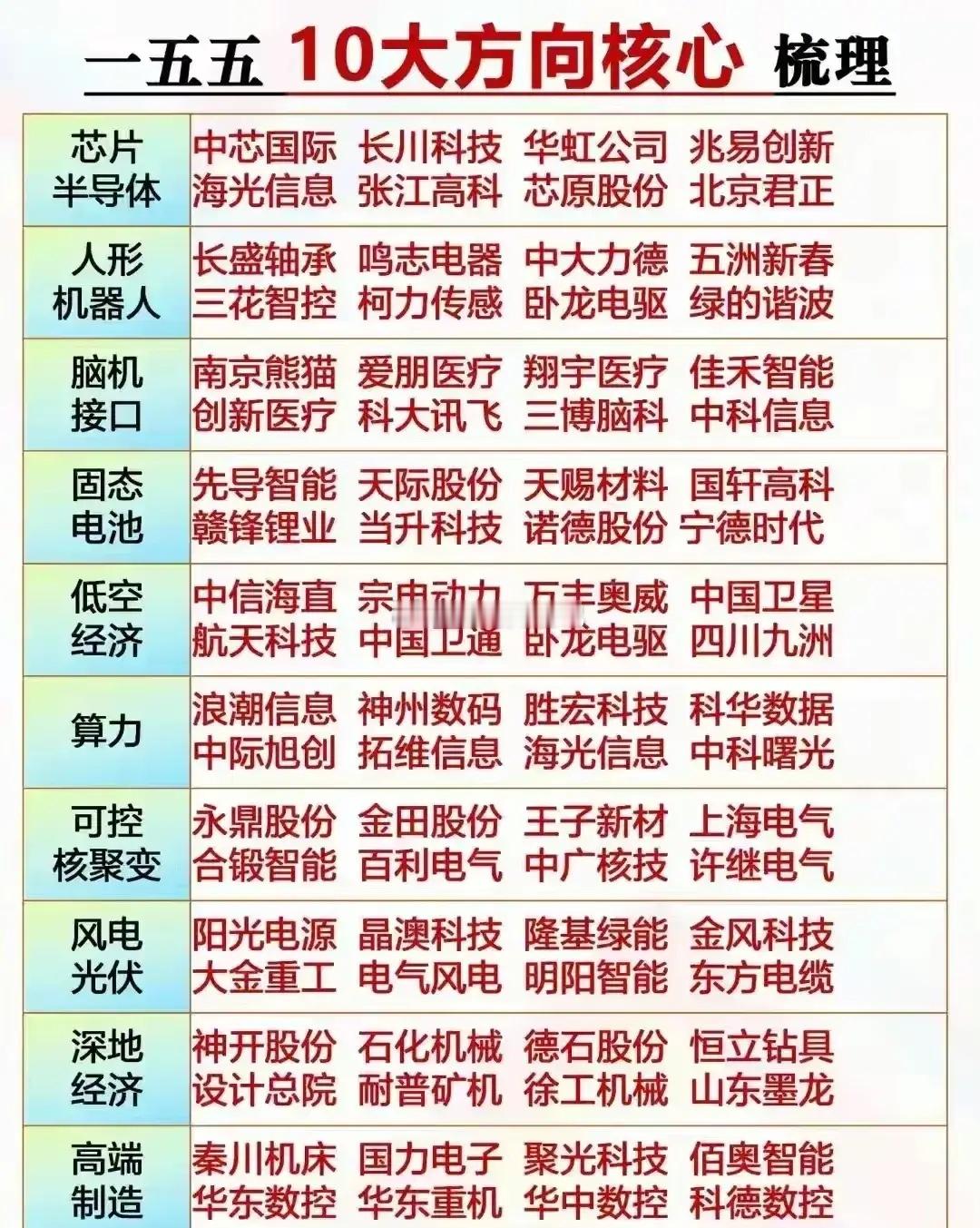 十五五科技主线定了!12大方向+50只低位龙头全梳理,未来五年布局看这篇四中全