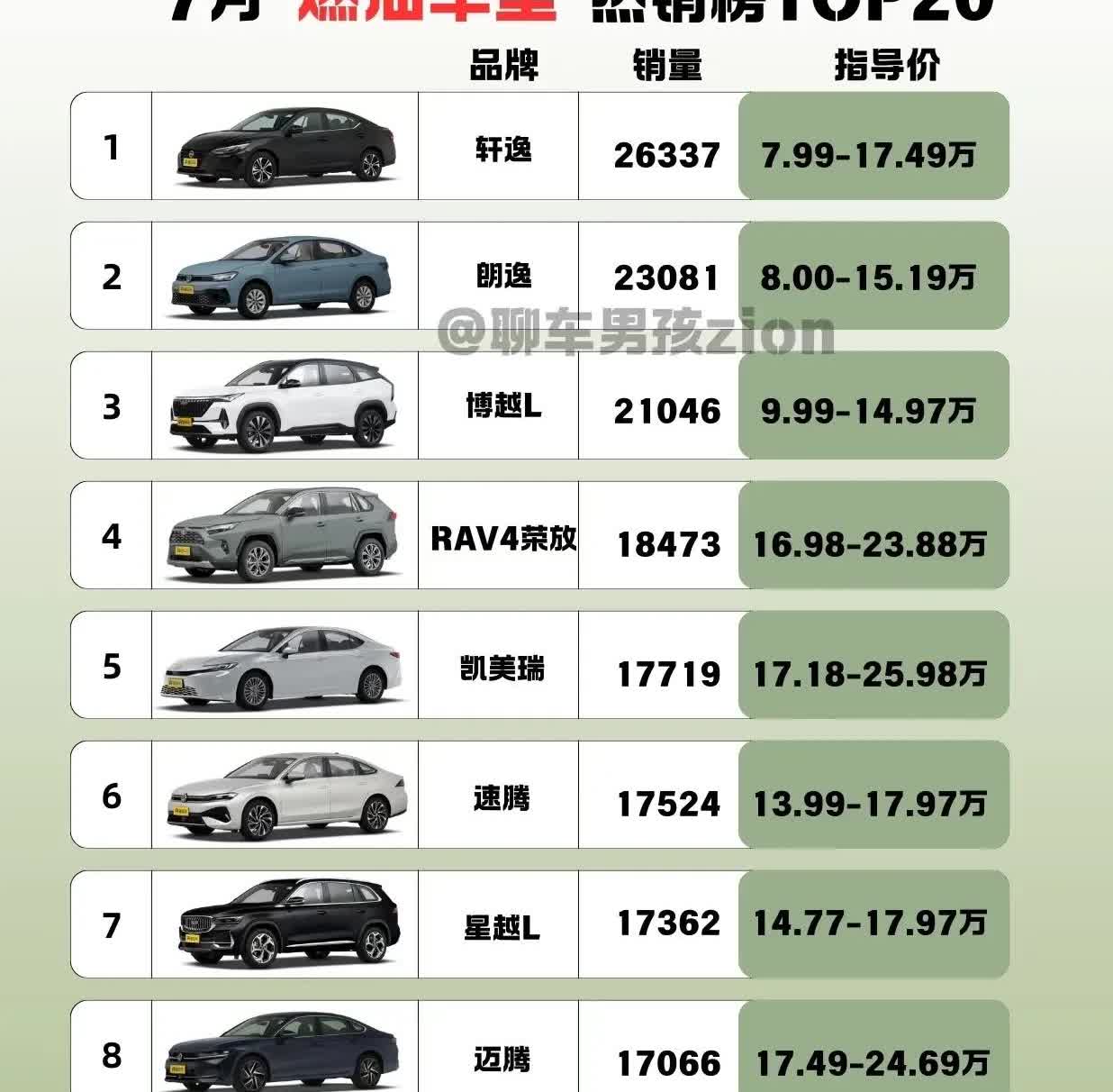 燃油车7月热销榜TOP20，8月买车不纠结！8月想买车的务必点赞收藏！