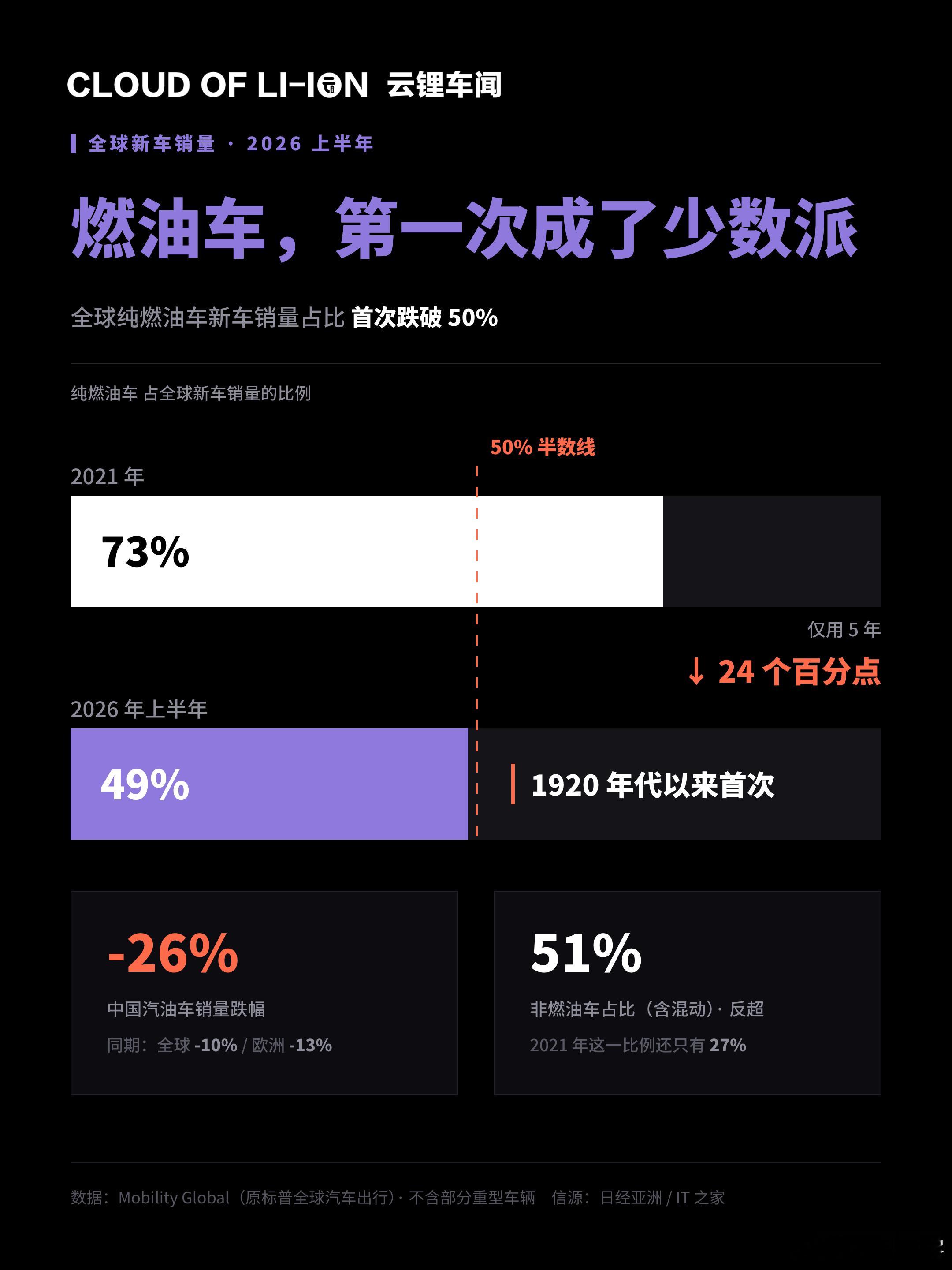 这是1920年以来，燃油车第一次输。燃油车数据正式宣告不再是多数派。全球纯燃油