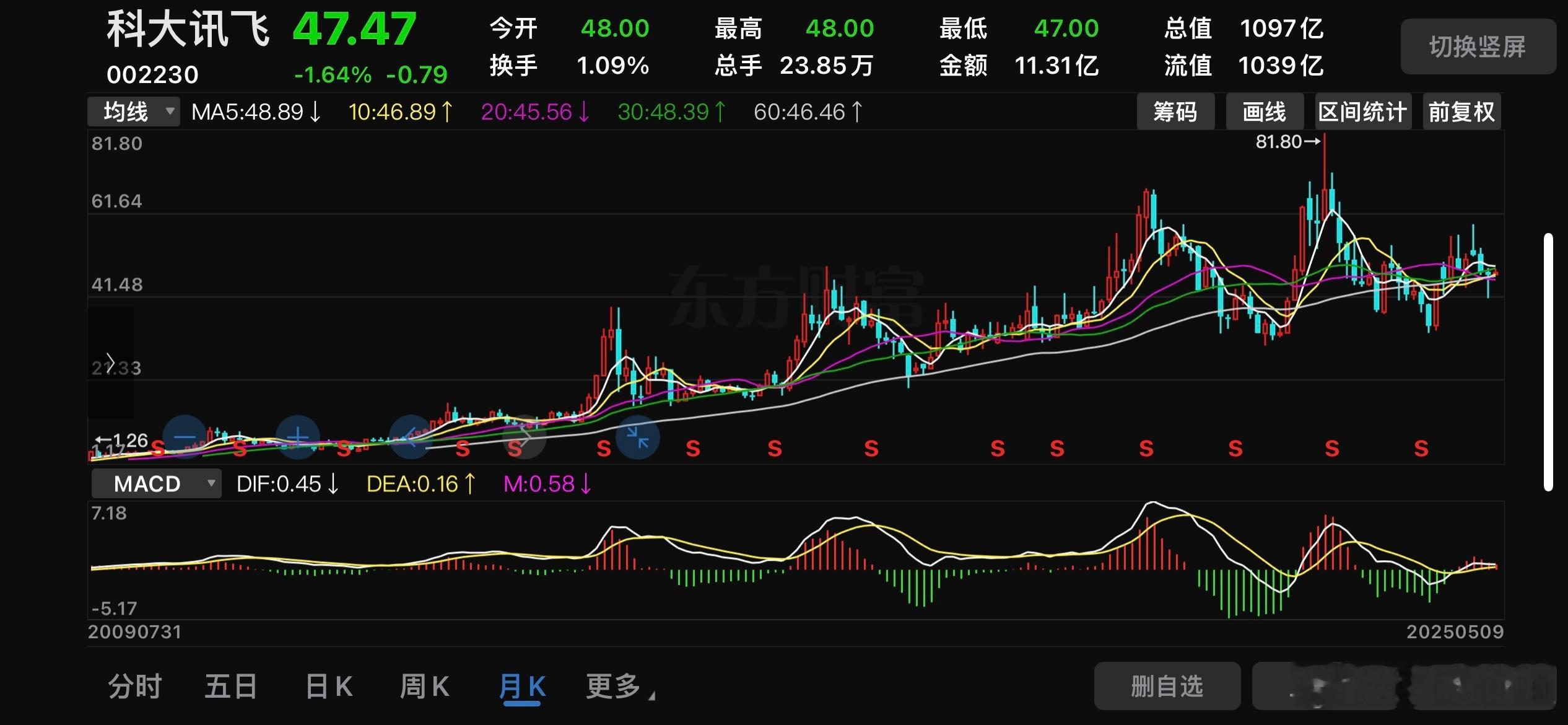 截止今天收盘，科大讯飞的市值仅仅只有1097亿元人民币（约为150亿美金），真T