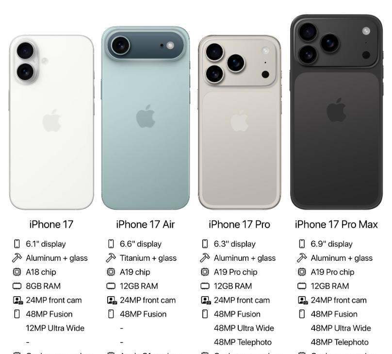 iPhone17标准版还是有亮点的，就是支持120Hz高刷！此前确定，iP