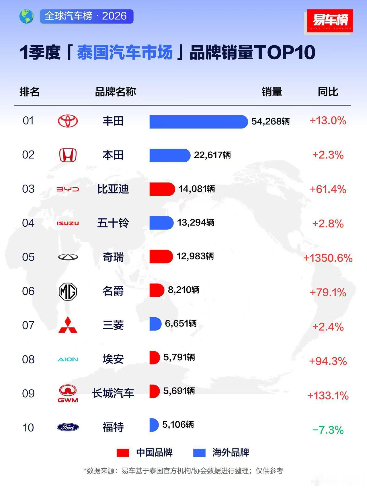 被日系车几乎统治了数十年的泰国市场，如今终于开始真正松动了，虽然体量上还有差距，