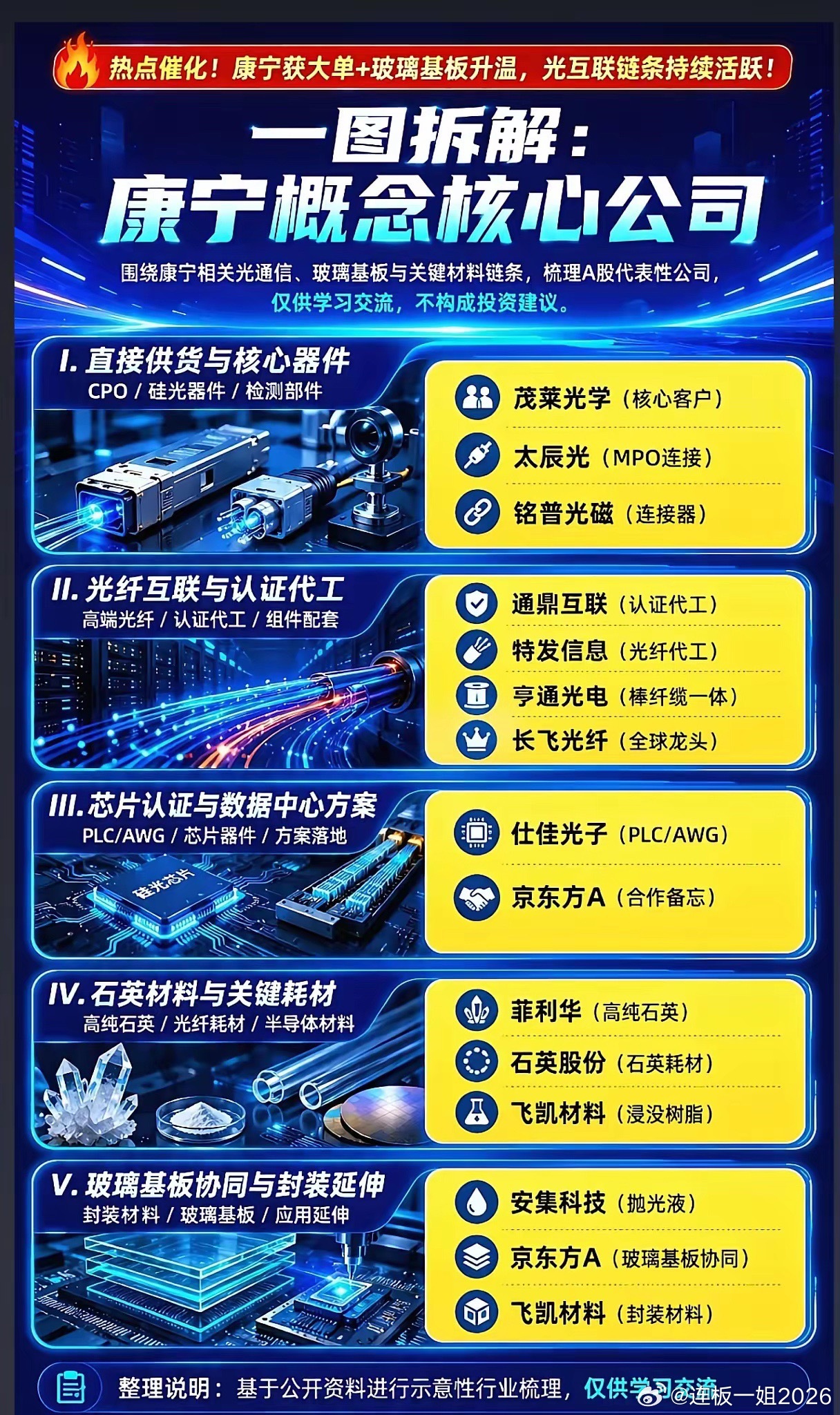 康宁大单引爆光互联行情！这条全产业链细分龙头谁能率先突围？近期全球光通信赛道迎来