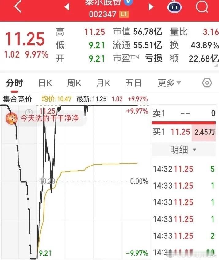 这走势令人惊讶！短短5分钟时间，从地板飞到了天顶，走出了20米的地天板大红柱。盘