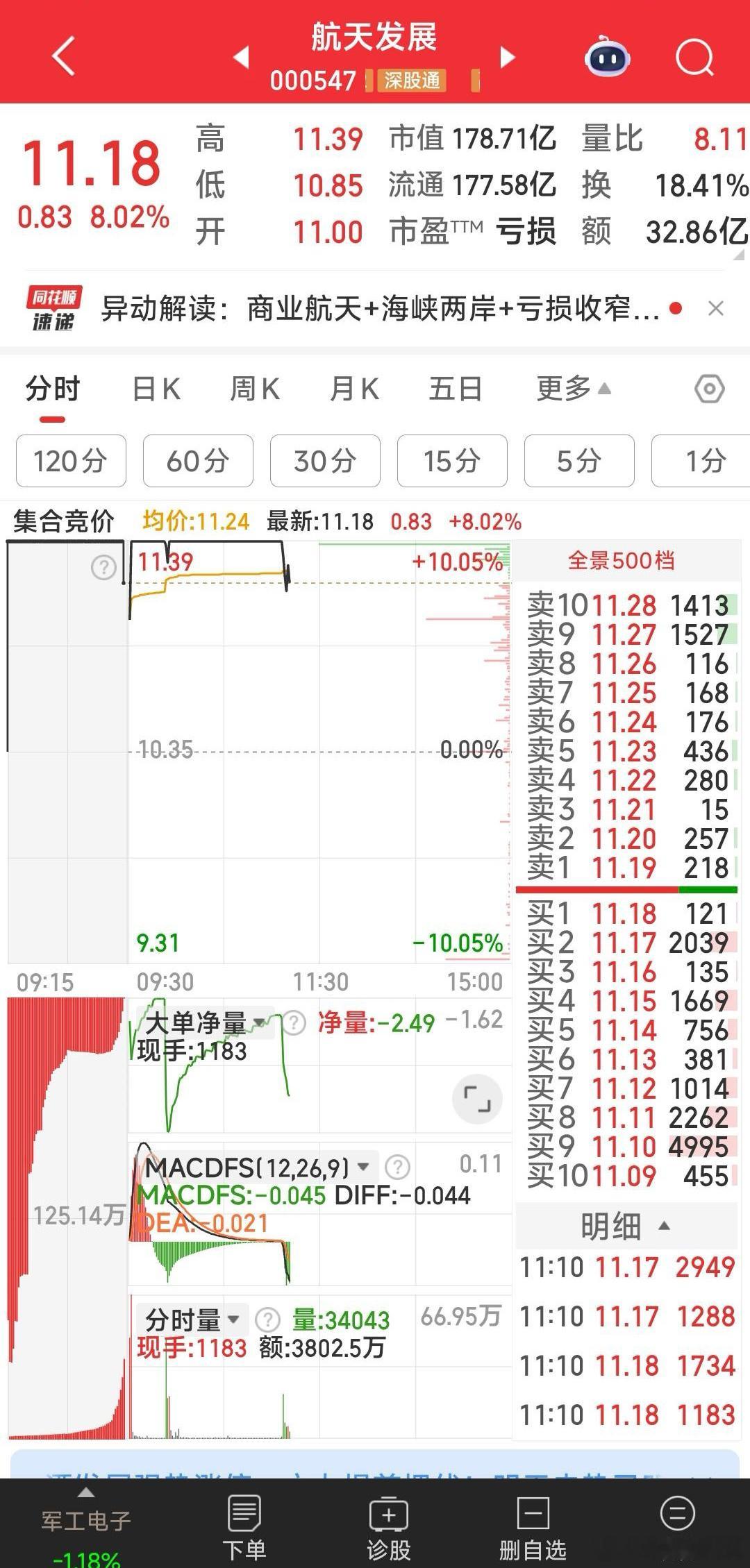 【四牛在手，一牛在等待】今天关注了胜利股份，华胜天成，龙洲股份，航天发展。其胜利