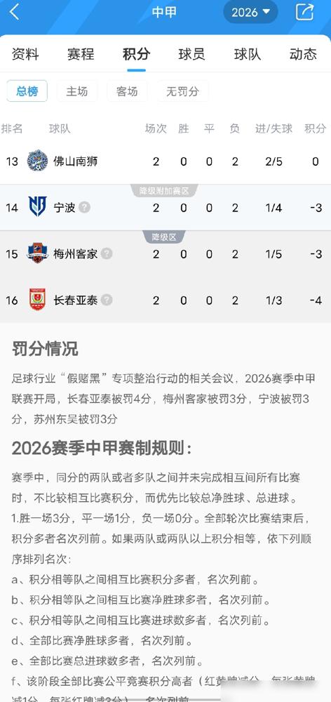 长春亚泰这开局，烂得没边了。去年从中超降级，今年踢中甲还带-4分起步。前两