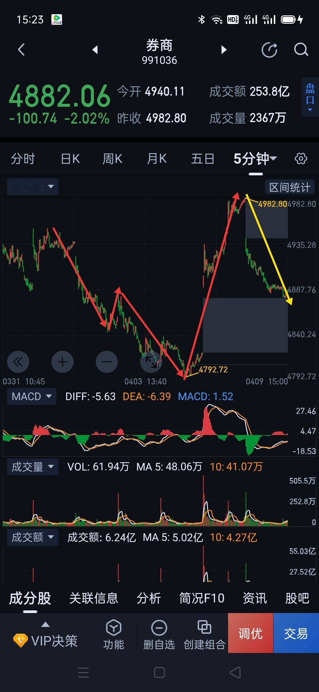 券商板块，暂无风险，正常的回踩确认。