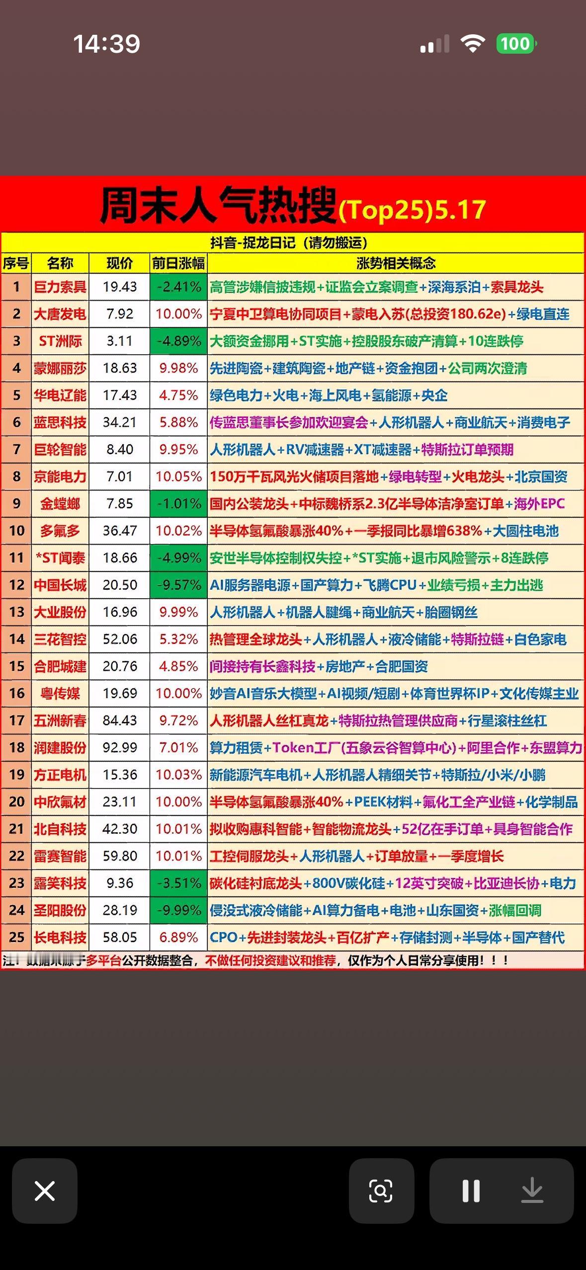 5月17日周末人气热搜榜，带你领略科技新动态！周末股市热搜榜出炉！人形机器人