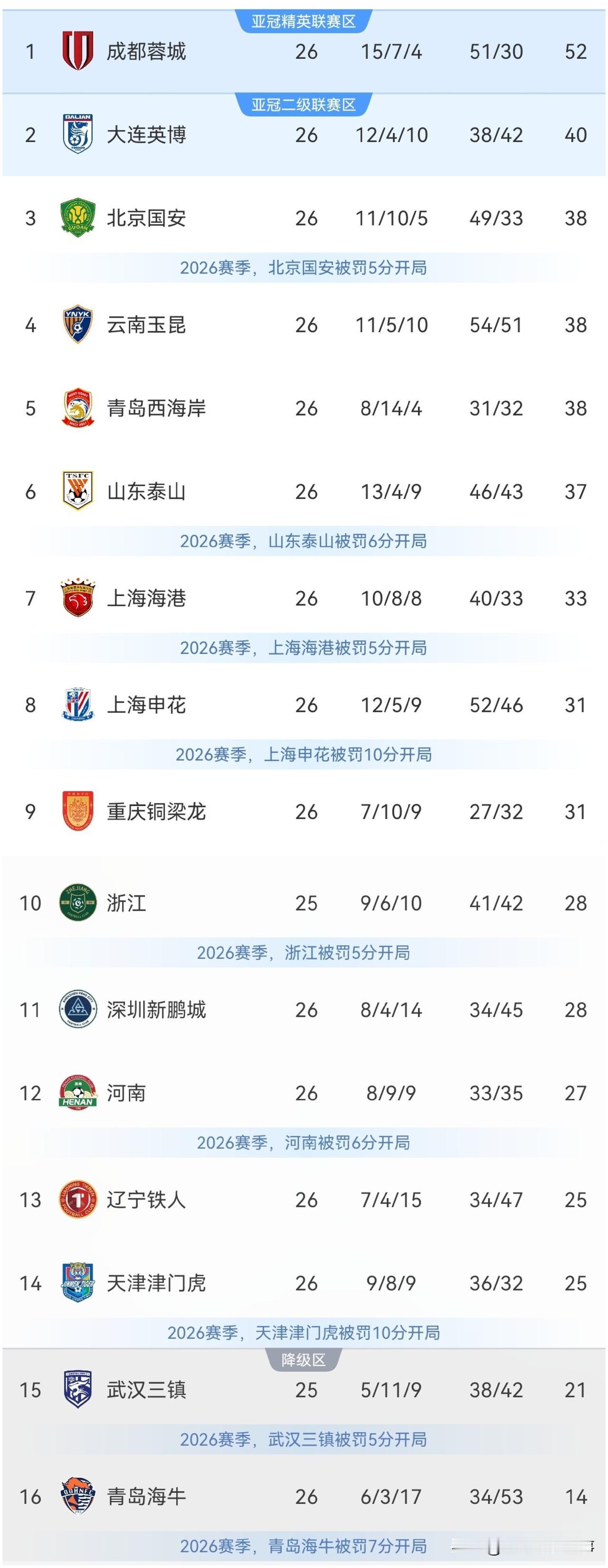 中超最新积分榜：第18轮进行了两场补赛，两场比赛都是名副其实的保级大战，比赛结果