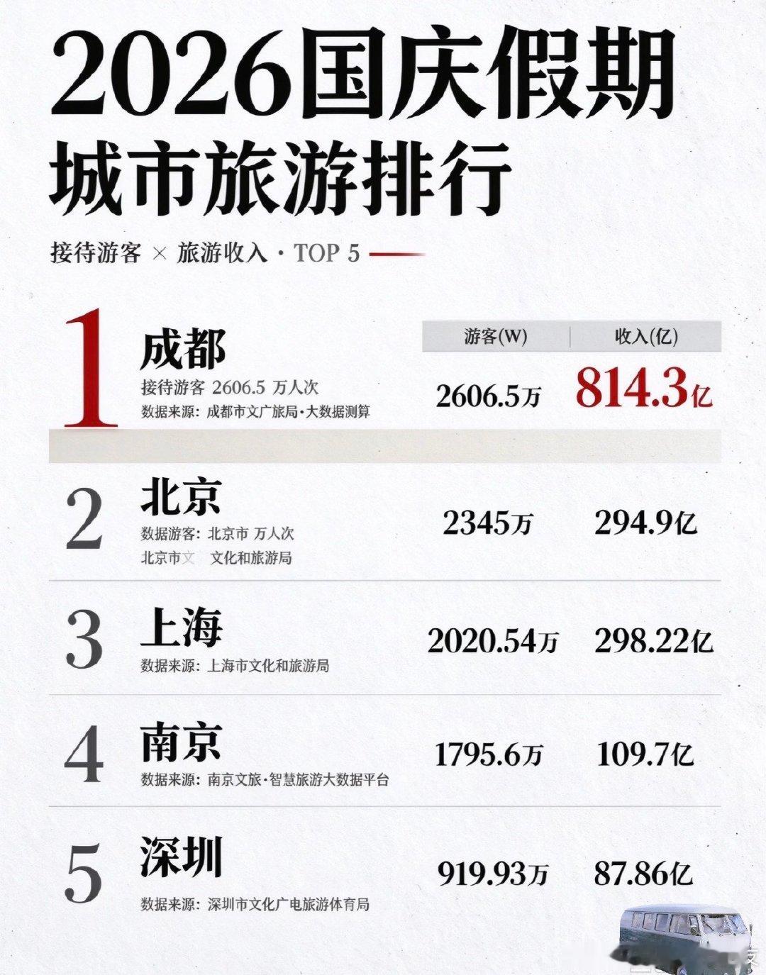 国庆城市旅游排行，成都实现人数和收入的双第一，但是成都的这个收入统计确定没问题吗