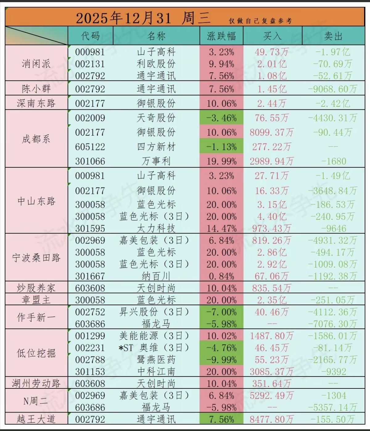 12.31周三游资大佬抢筹个股榜！游资总龙头陈小群通宇通讯抢筹