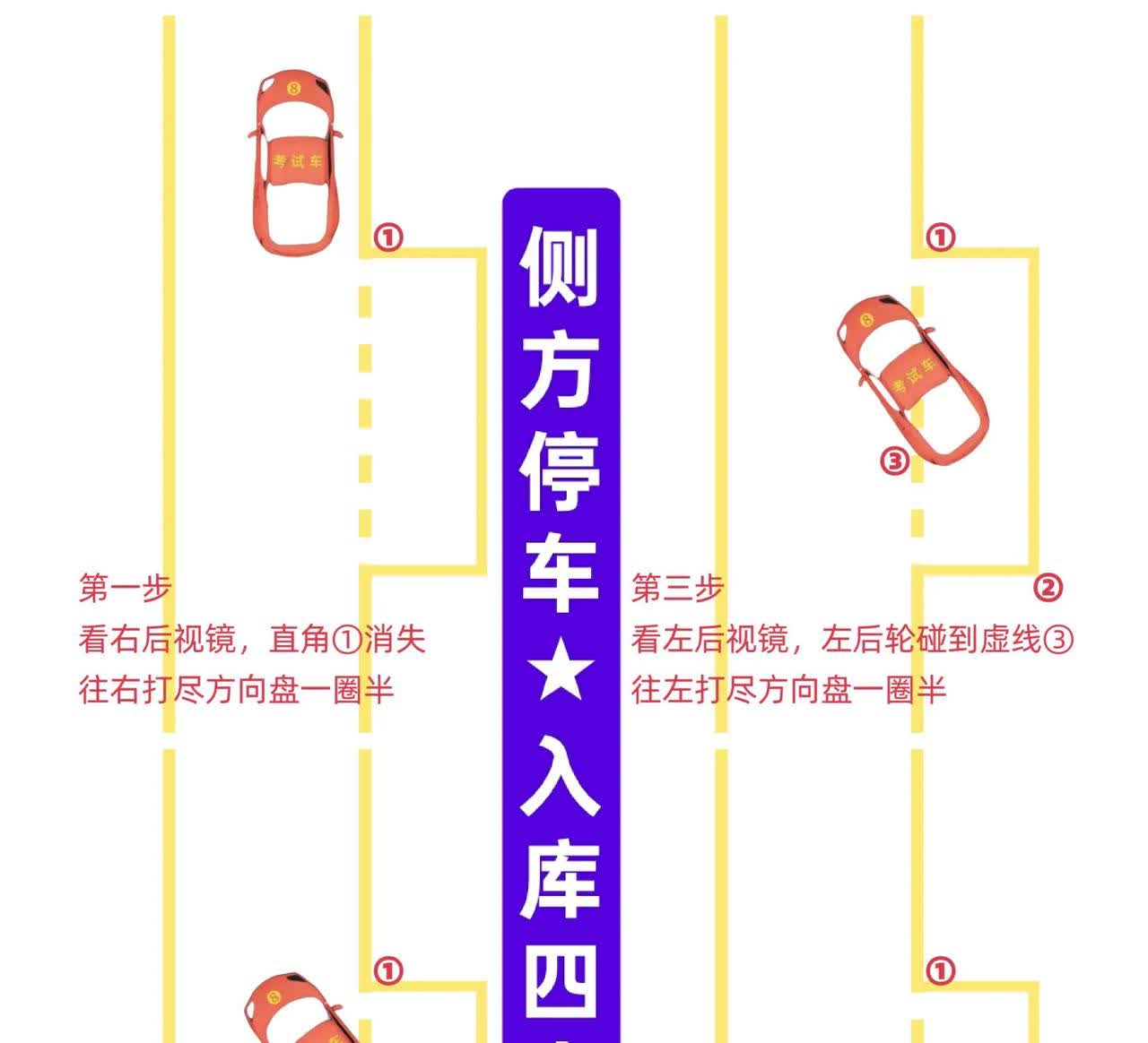 侧方停车入库四步骤其实不难。开始倒车，挂倒挡，第一个角在后视镜消失就快速右打