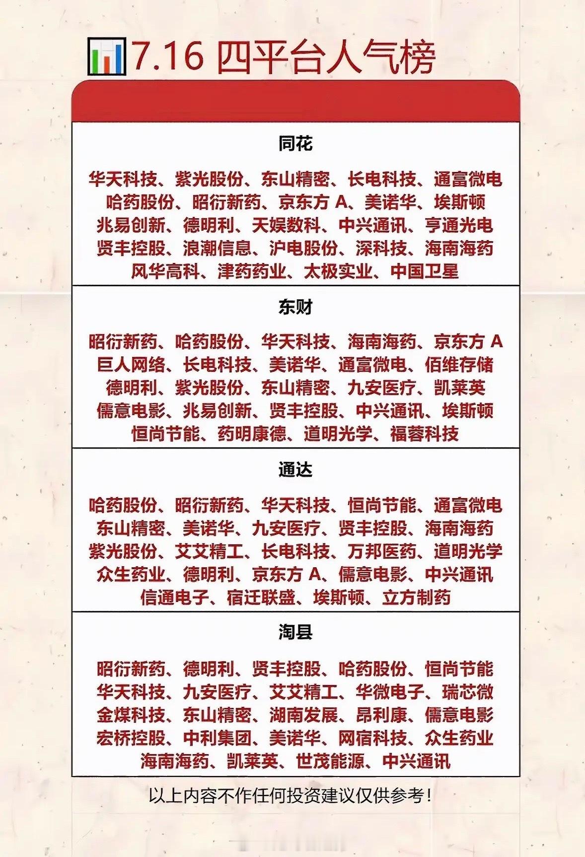 7.16四平台人气榜揭晓，哪些公司上榜了？7月16日四平台人气榜揭晓，就拿同花顺