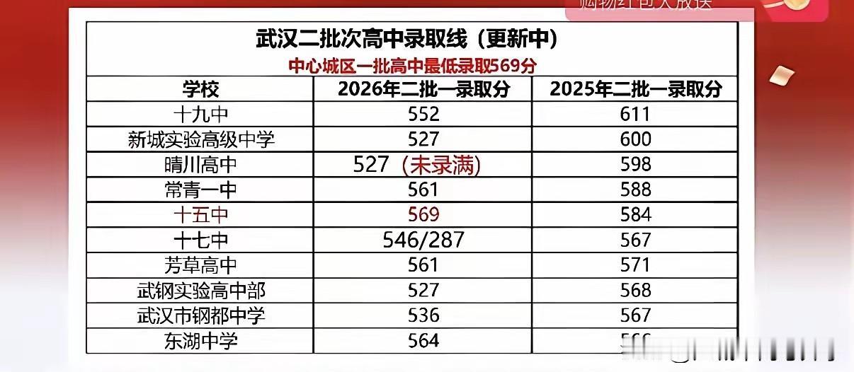 2026武汉中考二批次高中分数看不懂了去年的二批次大热门晴川高中和新城实验高中
