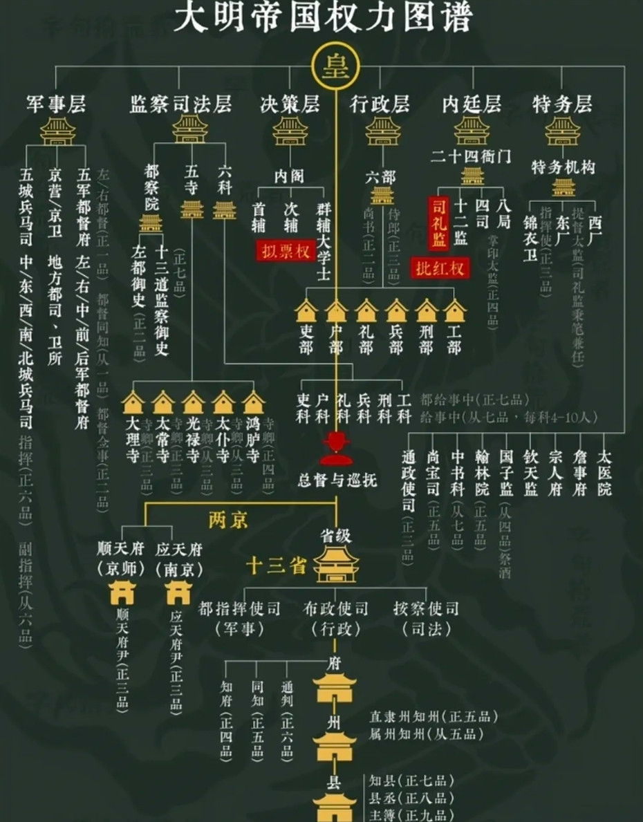 大明帝国权力图谱
