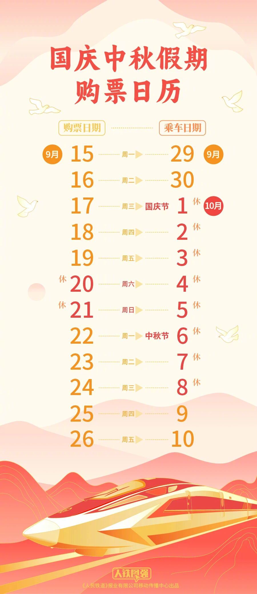 #下周三可购买十一当天火车票#【转存！#国庆中秋假期购票日历来了#】2025年国