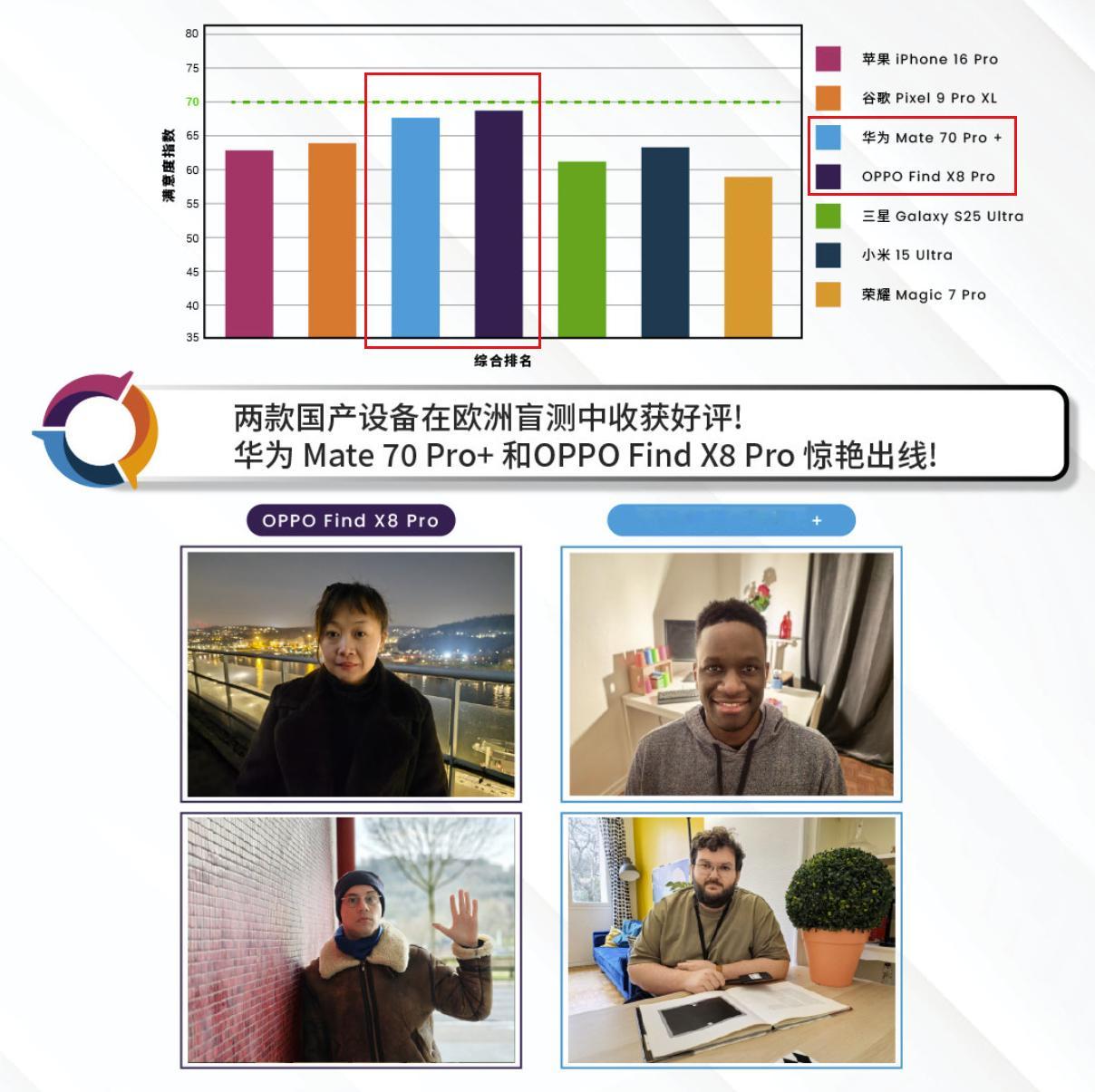 DxOMark公布了巴黎欧洲用户人像样张盲测结果：华为Mate70Pro+和O
