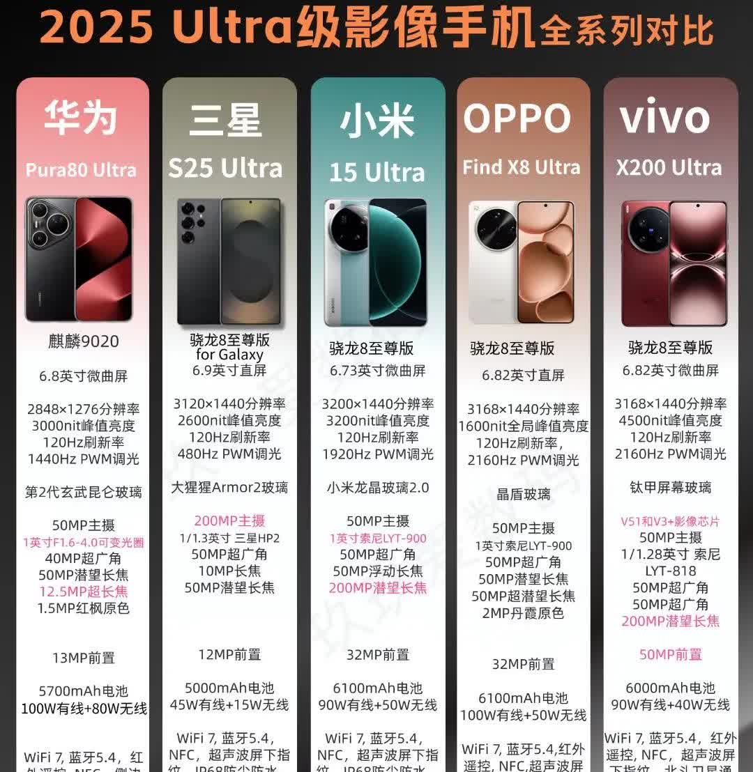 2025旗舰ultra哪个是真机皇❓一图看懂‼️[比心][比心]宝子们，目前