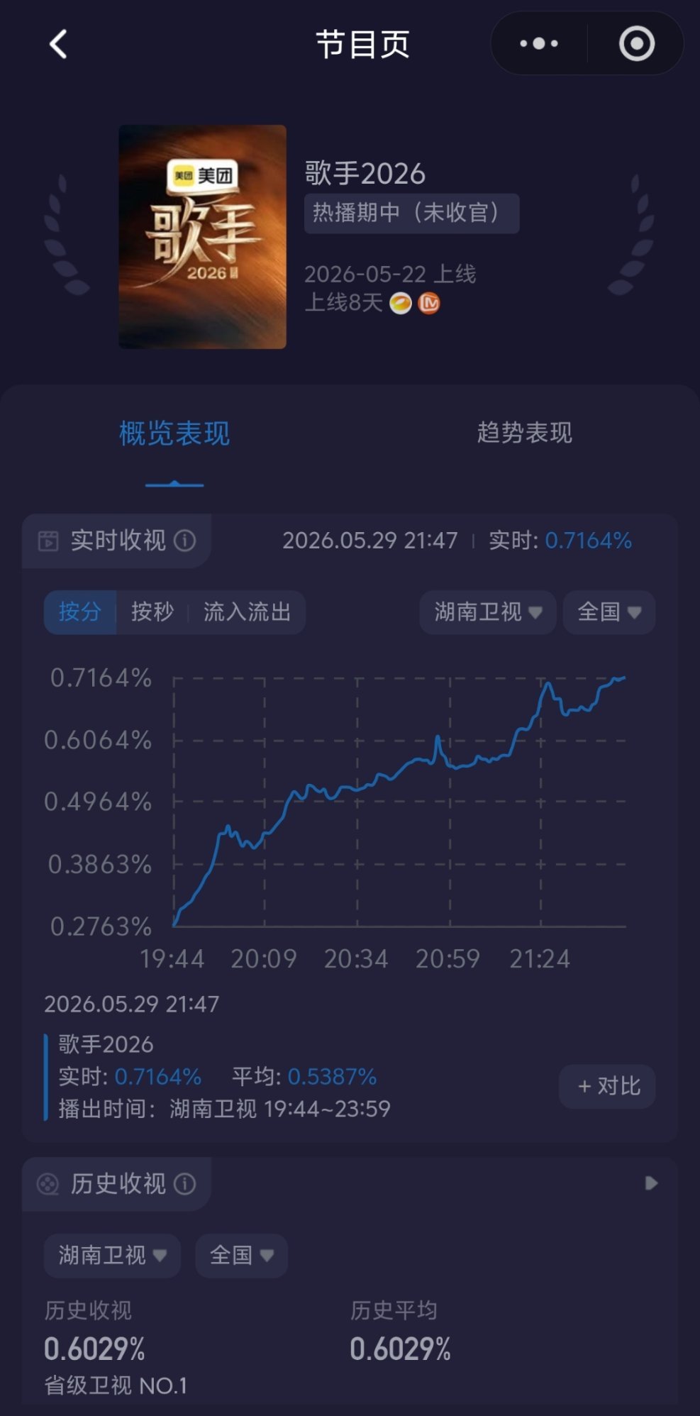 歌手直播第二期收视率，你觉得拉还是夯