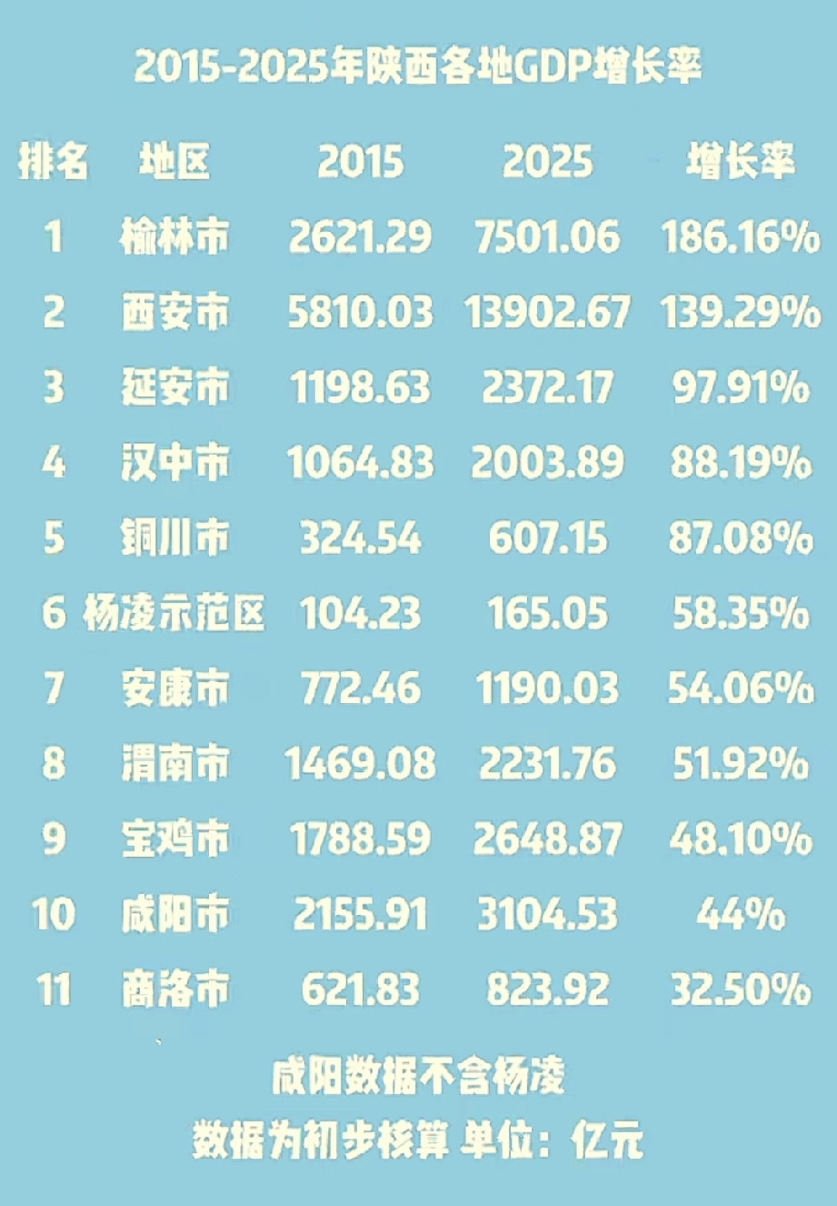 十年陕西经济大变局！榆林增速甩开西安，南北城市差距正在重新洗牌，最近翻到2015到2025陕西各地G