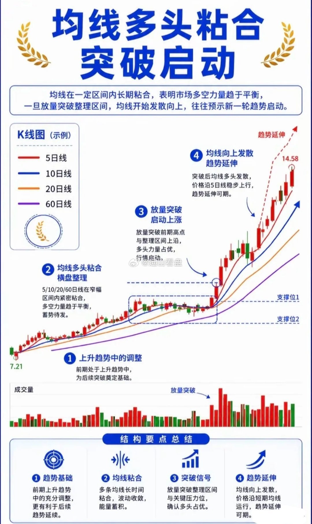 均线多头排列，不破20日均线，MACD金叉状态，才会有主升浪！（反之，只有超跌反