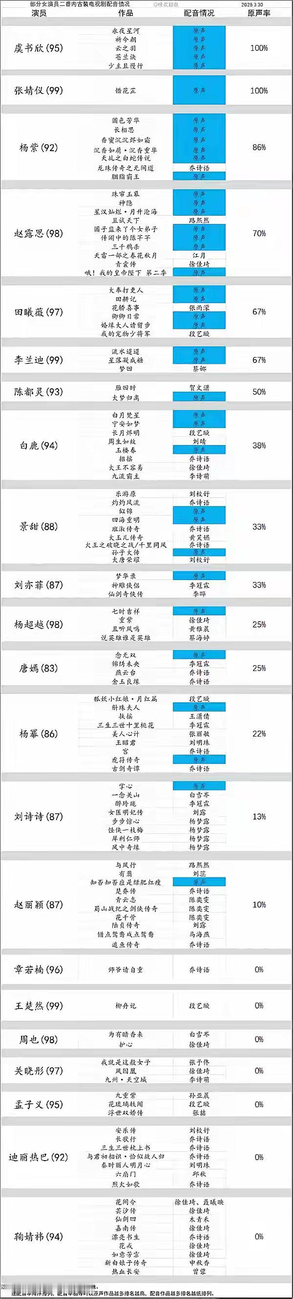孟子义古装剧原声率居然是0虞书欣排名第一原声率100%，比较意想不到的是迪丽热巴
