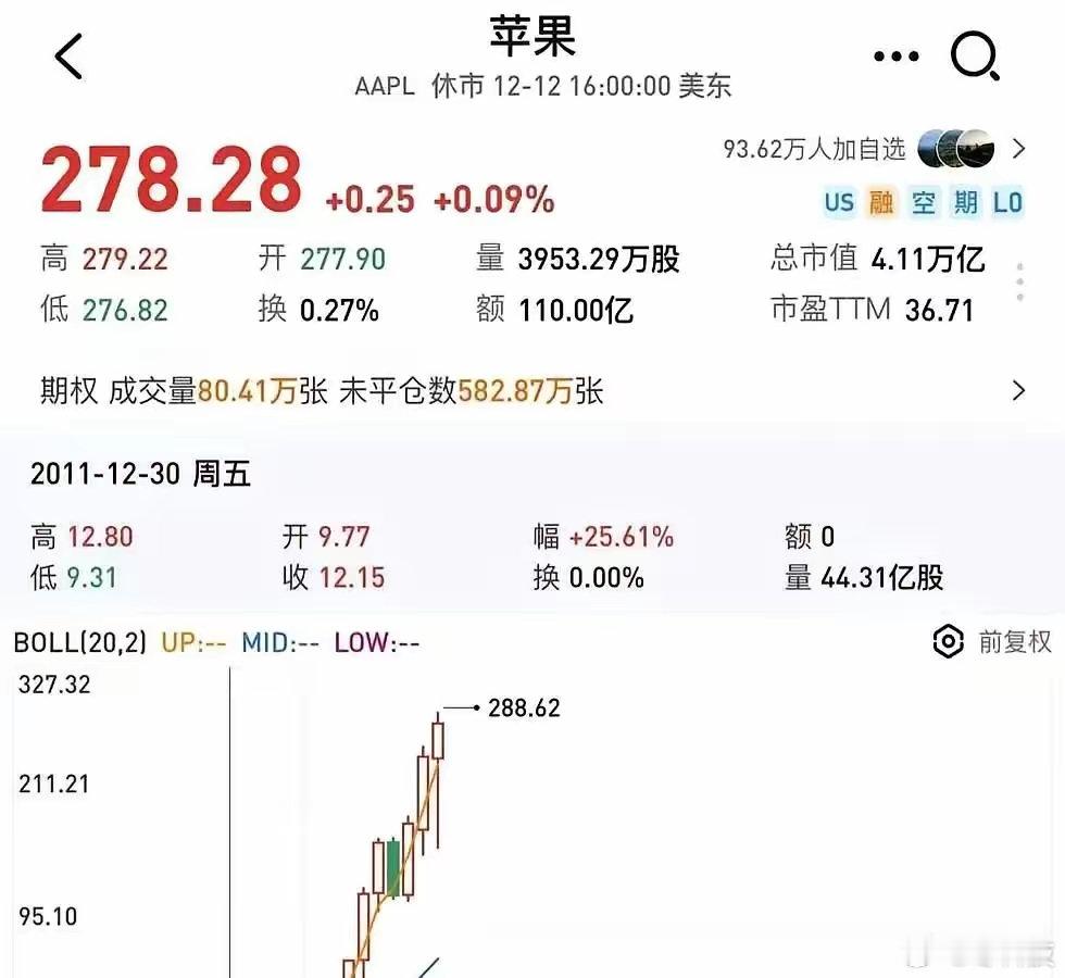 段永平十三年没动过苹果，一股没减，账上88亿美元，回报二十倍。2010年他开始买