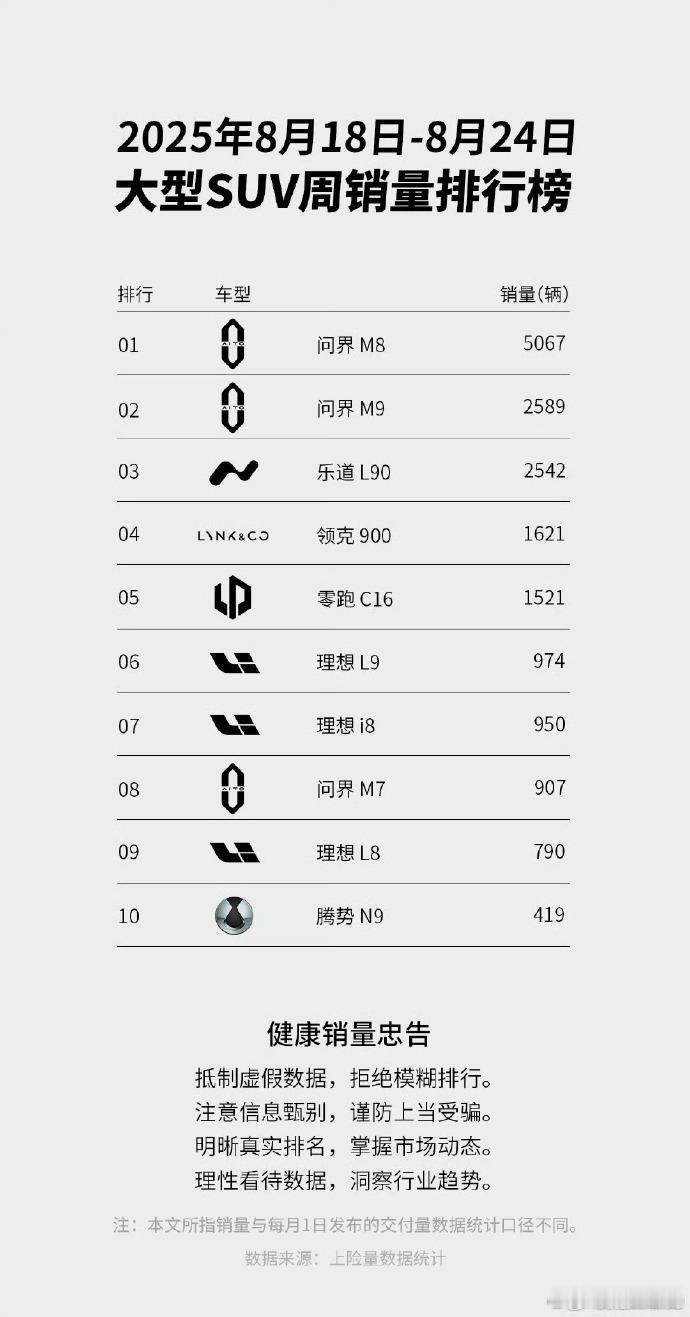 问界M8成为大型SUV销量冠军注意⚠️是纯电、增程一起包揽了冠亚军拿销量说话，