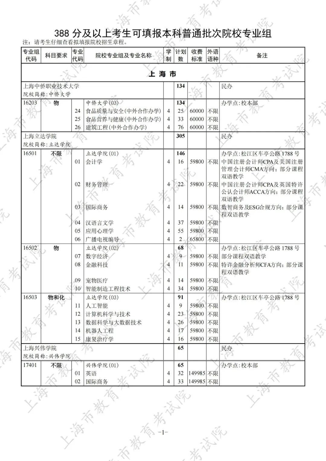 一年学费149985元的上海兴伟学院还有65个名额一年学费6万的上海中侨职业技